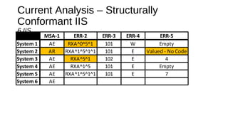 Current Analysis – Structurally
Conformant IIS
6 IIS
MSA-1 ERR-2 ERR-3 ERR-4 ERR-5
System 1 AE RXA^0^5^1 101 W Empty
System 2 AR RXA^1^5^1^1 101 E Valued - No Code
System 3 AE RXA^5^1 102 E 4
System 4 AE RXA^1^5 101 E Empty
System 5 AE RXA^1^5^1^1 101 E 7
System 6 AE
 