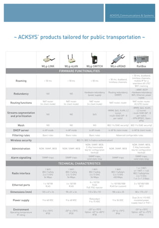 ACKSYS Communications & Systems
WLg-LINK WLg-4LAN WLg-SWITCH WLn-xROAD RailBox
FIRMWARE FUNCTIONALITIES
Roaming < 50 ms < 50 ms < 50 ms
< 30 ms, dualband,
limitless channels
< 30 ms, dualband,
limitless channels,
mobile IP for a
seamless 4G LTE/
WiFi roaming
Redundancy NO NO
Hardware redundancy
(power supply)
Routing redundancy
(VRRP)
- VRRP, RSTP
- Hardware redundancy:
WiFi, Ethernet, power
supply
Routing functions
NAT router
(in client mode)
NAT router
(in client mode)
NAT router
(in client mode)
NAT router, router
NAT router, router,
4G (LTE) router
Streams segmentation
and prioritization
NO NO QoS
-WMM, QoS, VLAN, L2
tunnel
-multi-SSID (AP : 8
per radio)
- WMM, QoS, VLAN,
L2 tunnel
- multi-SSID (AP : 8
per radio)
- VPN (IPSEC, Open-
VPN)
Mesh NO NO NO 802.11s (SAE security) 802.11s (SAE security)
DHCP server in AP mode in AP mode in AP mode in AP & client mode in AP & client mode
Filtering rules Basic rules Basic rules Basic rules Advanced configurable rules
Wireless security 802.11i, 802.1x (radius authentication)
Administration NDM, SNMP, WEB NDM, SNMP, WEB
NDM, SNMP, WEB,
C-Key (removable
key for configuration
backup)
NDM, SNMP, WEB
NDM, SNMP, WEB,
C-Key (removable
key for configuration
backup)
Alarm signalling SNMP traps SNMP traps
SNMP traps,
solid state relay
SNMP traps
SNMP traps,
solid state relay
TECHNICAL CHARACTERISTICS
Radio interface
1 WiFi
802.11a/b/g
2.4 / 5 GHz
54 Mbps
1 WiFi
802.11a/b/g
2.4 / 5 GHz
54 Mbps
1 WiFi
802.11a/b/g
2.4 / 5 GHz
54 Mbps
1 WiFi
802.11a/b/g/n
2.4 / 5 GHz
450 Mbps
1 or 2 WiFi
or 1 WiFi + 1 4G
802.11a/b/g/n/ac
2.4 / 5 GHz
1 or 2 x 1.3 Gbps
Ethernet ports
1 x 10/100
RJ45
4 x 10/100
RJ45
8 x 10/100
RJ45
PoE PSE injector
1 x 10/100/1000
RJ45 (or custom)
2 x 10/100/1000
M12
Dimensions (mm) 103 x 67 x 24 98 x 81 x 24 110 x 50 x 151 185 x 64 x 35 80 x 175 x 57
Power supply 9 to 48 VDC 9 to 48 VDC
Redundant
9 to 75 VDC
9 to 36 VDC
Dual 24 to 110 VDC
insulated power
supply input or PoE +
Environment
Operating temperature
IP rating
0 to +70°C
IP30
-20° to +70°C
IP30
-25° to +70°C
Option -40° to +80°C
IP30
-25° to +70°C
IP66
-25° to +70°C
Option -40° to +75°C
IP66
~ ACKSYS’ products tailored for public transportation ~
 