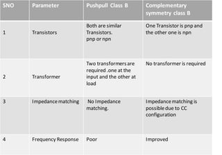 SNO Parameter Pushpull Class B Complementary
symmetry class B
1 Transistors
Both are similar
Transistors.
pnp or npn
One Transistor is pnp and
the other one is npn
2 Transformer
Two transformersare
required .one at the
input and the other at
load
No transformer is required
3 Impedancematching No Impedance
matching.
Impedancematching is
possibledue to CC
configuration
4 Frequency Response Poor Improved
 