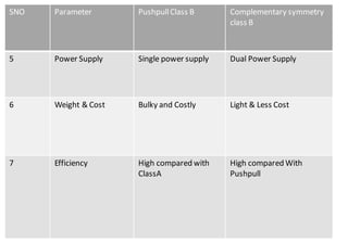 SNO Parameter PushpullClass B Complementary symmetry
class B
5 Power Supply Single power supply Dual Power Supply
6 Weight & Cost Bulky and Costly Light & Less Cost
7 Efficiency High compared with
ClassA
High compared With
Pushpull
 