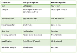 Parameter Voltage Amplifier Power Amplifier
Gain Voltage gain Power Gain
Analysis Small signal analysis or h
parameter analysis
Largesignal analysis
Transistorsused High β transistors Low β transistors
Sizeof transistors Small in size Largein size
Heat sink Not Required Required
Coupling Elements Resistors and Capacitors Transformers
Amplification Both AF and RF signals AF signals only
Distortion analysis Not Required Required
 