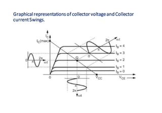 Graphical representations of collector voltageandCollector
currentSwings.
 