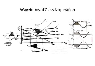Waveformsof ClassA operation
 