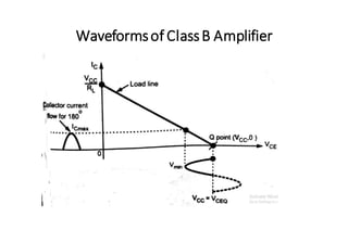 Waveformsof ClassB Amplifier
 
