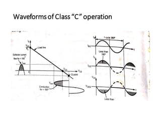 Waveformsof Class“C”operation
 