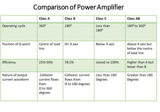 Comparisonof PowerAmplifier
Class A Class B Class C Class AB
Operating cycle 3600 1800 Less than
1800
1800 to 3600
Position of Q point Centre of load
line
On X axis Below X axis Above X axis but
below the centre
of load line
Efficiency 25%-50% 78.5% closed to 100%. Higher than A but
lesser than B
Nature of output
current waveform
Collector
current flows
from
O to 360
degrees
Collector current
flows from
O to 180 degrees
Less than 180
Degrees
Greater than 180
Degrees
 
