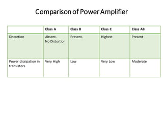 Comparisonof PowerAmplifier
Class A Class B Class C Class AB
Distortion Absent.
No Distortion
Present. Highest Present
Power dissipation in
transistors
Very High Low Very Low Moderate
 