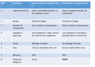 SNO Parameter Series Fed Direct coupled Class
A
Transformer Coupled Class A
1 Load Connectivity Load is connected directly to
the collector circuit
Load is coupled through the
transformer
2 Design Simple to design Complex to Design
3 Number of
components
Less number of components More number of components
4 Impedance
matching
o/p impedance is high .cannot
be used for low impedance
Low impedance matching is
possible due to transformer
5 Power Wastage of power No wastage of Power
6 Cost Circuit is not bulky. less cost Circuit is Bulky-More Cost.
7 Efficiency 25% 50%
8 Frequency
Response
Good POOR
 