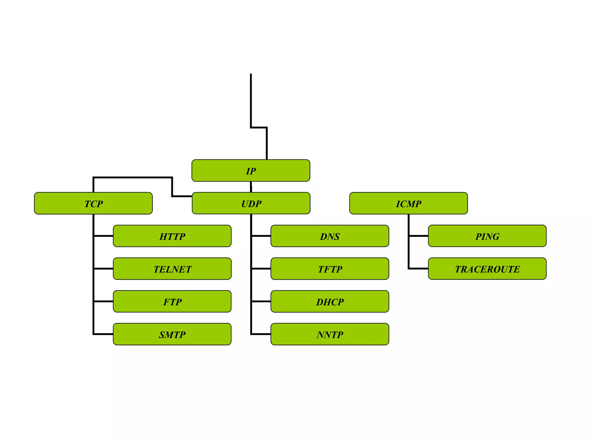 IP
TCP
HTTP
TELNET
FTP
SMTP
UDP
DNS
TFTP
DHCP
NNTP
ICMP
PING
TRACEROUTE
 