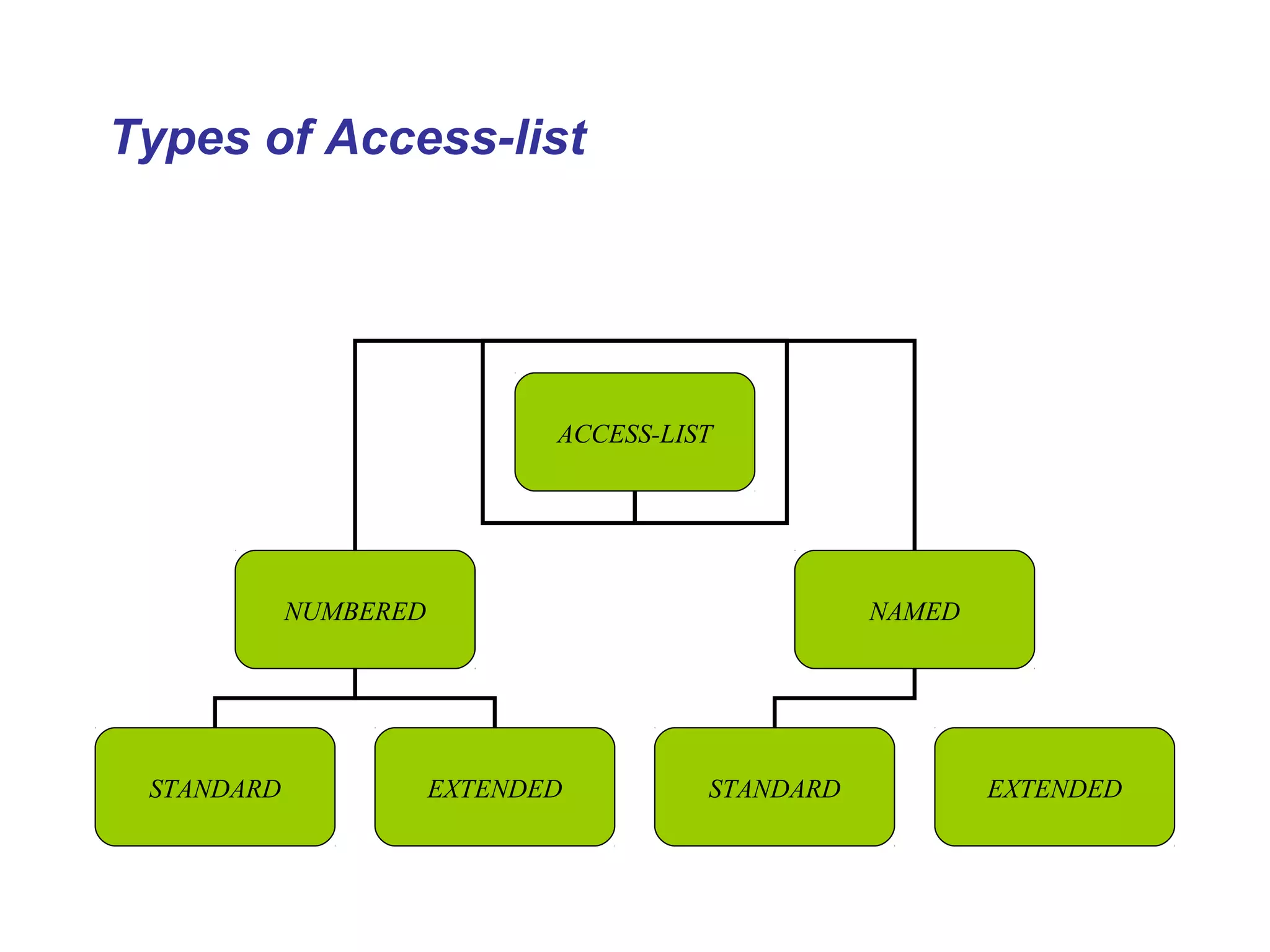 Types of Access-list
ACCESS-LIST
NUMBERED NAMED
STANDARD EXTENDED STANDARD EXTENDED
 