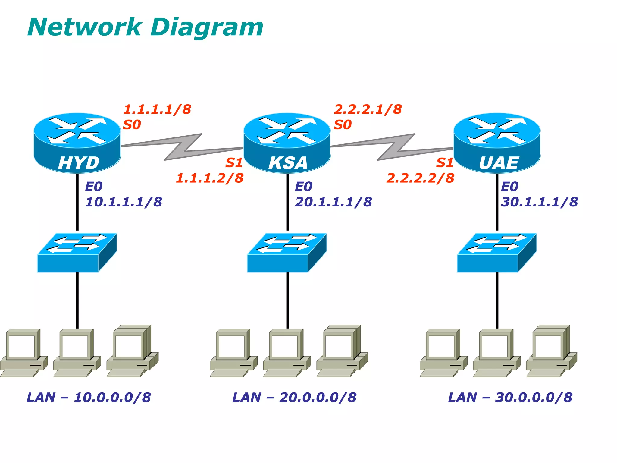 Network Diagram
E0
10.1.1.1/8
HYD
LAN – 10.0.0.0/8
E0
20.1.1.1/8
KSA
LAN – 20.0.0.0/8
E0
30.1.1.1/8
UAE
LAN – 30.0.0.0/8
1.1.1.1/8
S0
S1
1.1.1.2/8
2.2.2.1/8
S0
S1
2.2.2.2/8
 