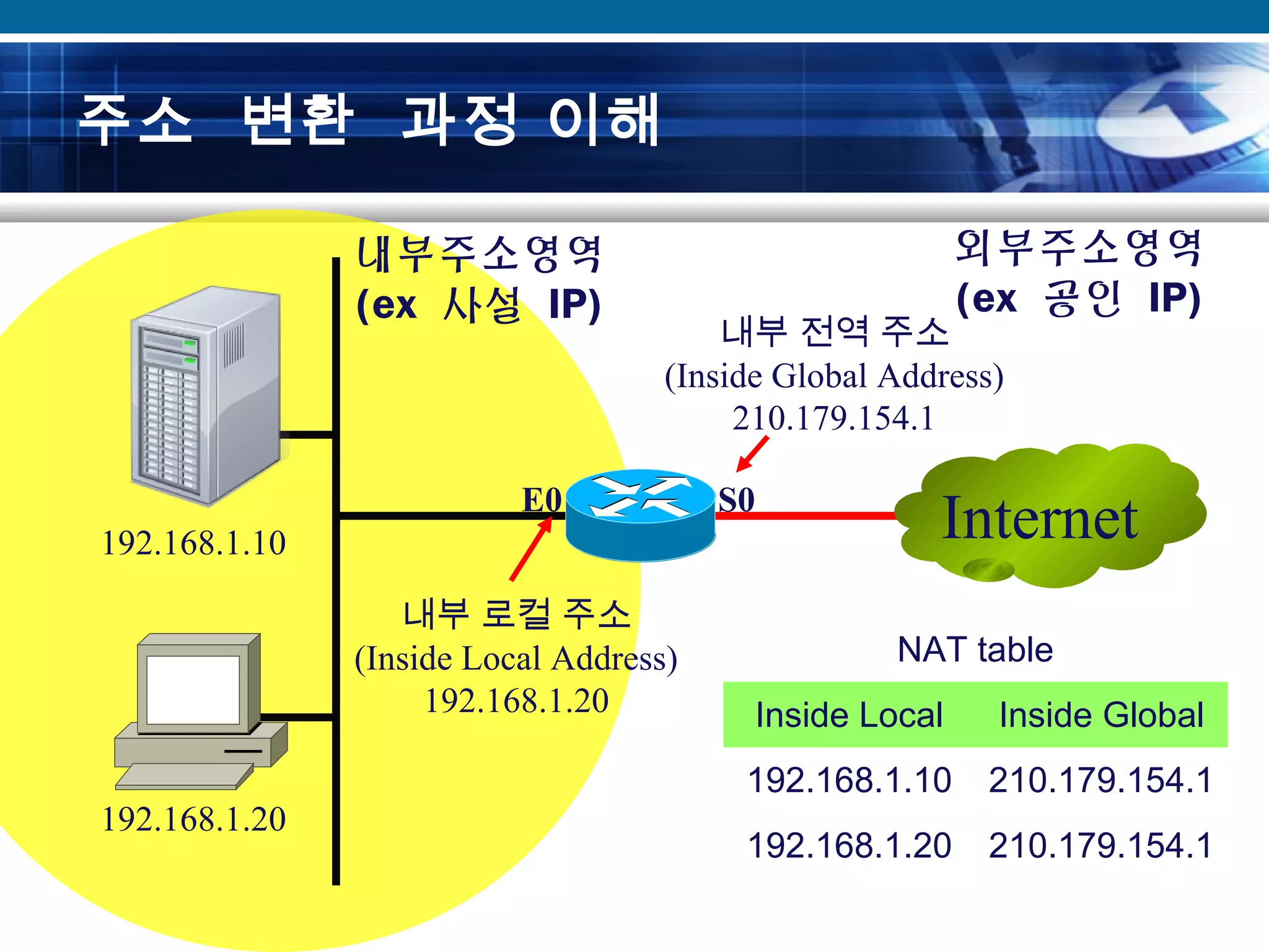 주소 변환 과정 이해
Internet192.168.1.10
192.168.1.20
내부 로컬 주소
(Inside Local Address)
192.168.1.20
E0 S0
내부 전역 주소
(Inside Global Address)
210.179.154.1
내부주소영역
(ex 사설 IP)
외부주소영역
(ex 공인 IP)
NAT table
Inside Local Inside Global
192.168.1.10 210.179.154.1
192.168.1.20 210.179.154.1
 