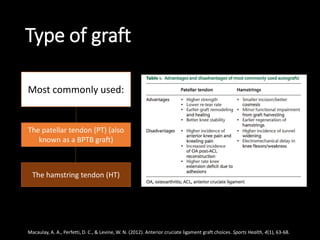 Type of graft
Most commonly used:
The patellar tendon (PT) (also
known as a BPTB graft)
The hamstring tendon (HT)
Macaulay, A. A., Perfetti, D. C., & Levine, W. N. (2012). Anterior cruciate ligament graft choices. Sports Health, 4(1), 63-68.
 
