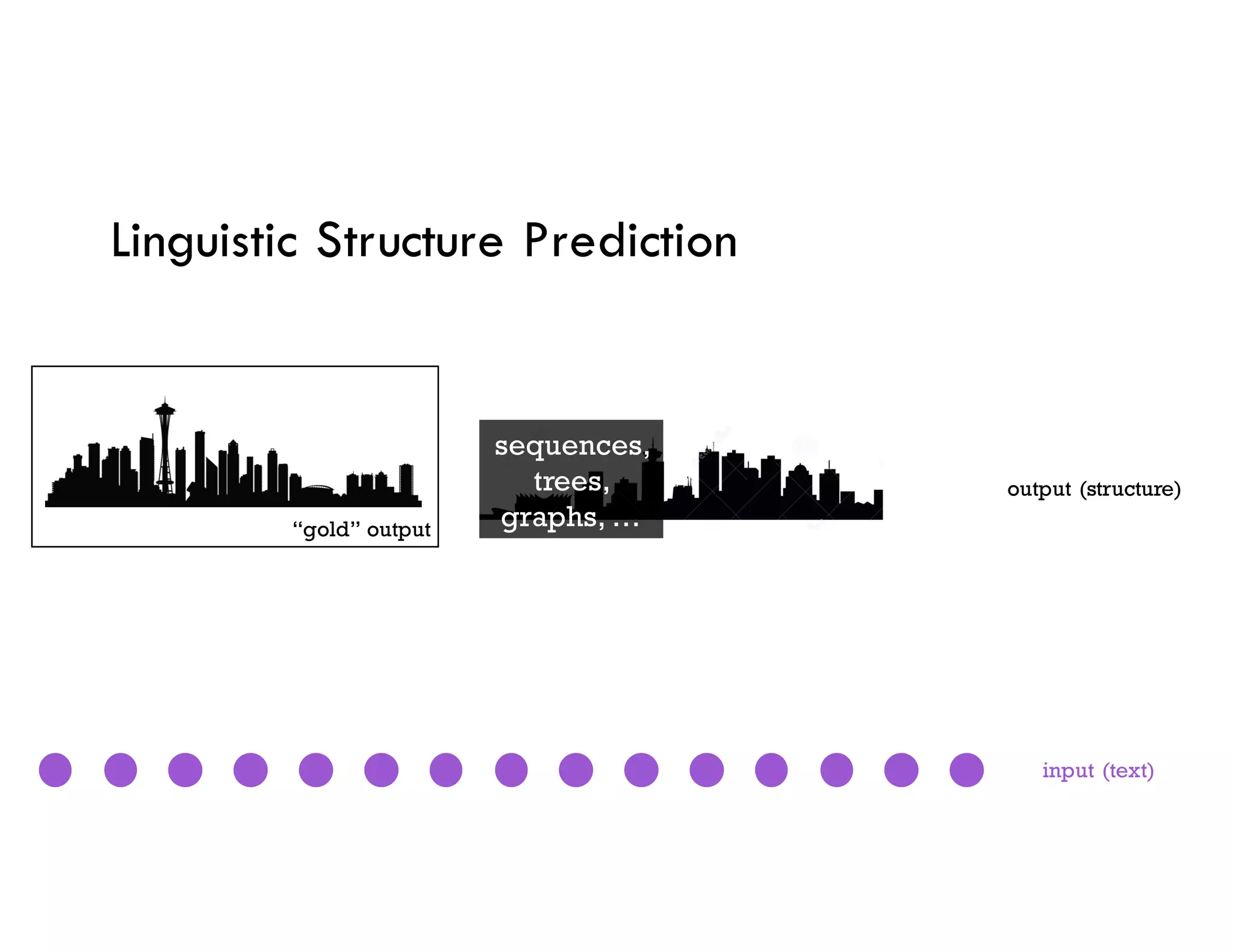 “gold” output
Linguistic Structure Prediction
input (text)
output (structure)
sequences,
trees,
graphs, …
 