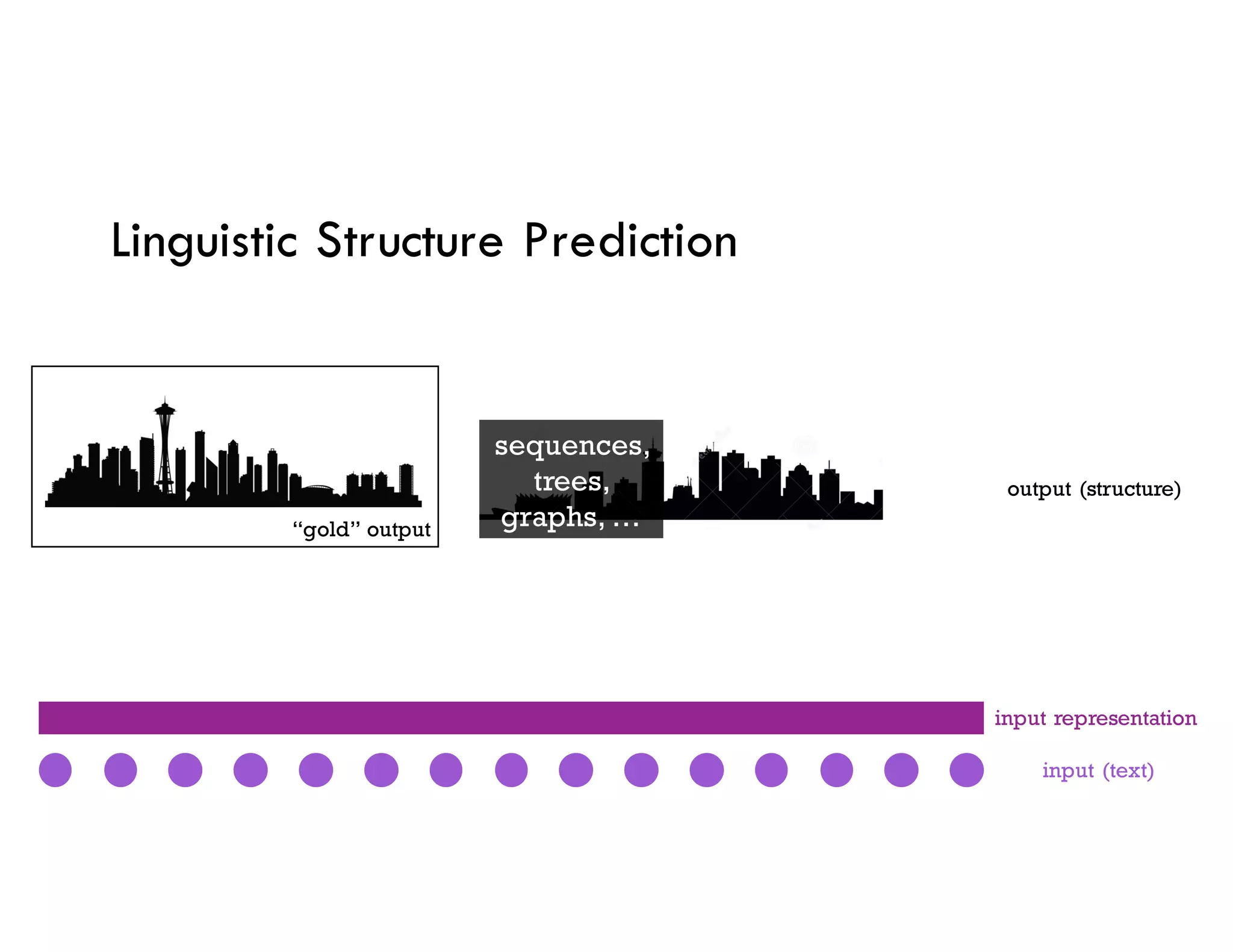 “gold” output
Linguistic Structure Prediction
input representation
input (text)
output (structure)
sequences,
trees,
graphs, …
 