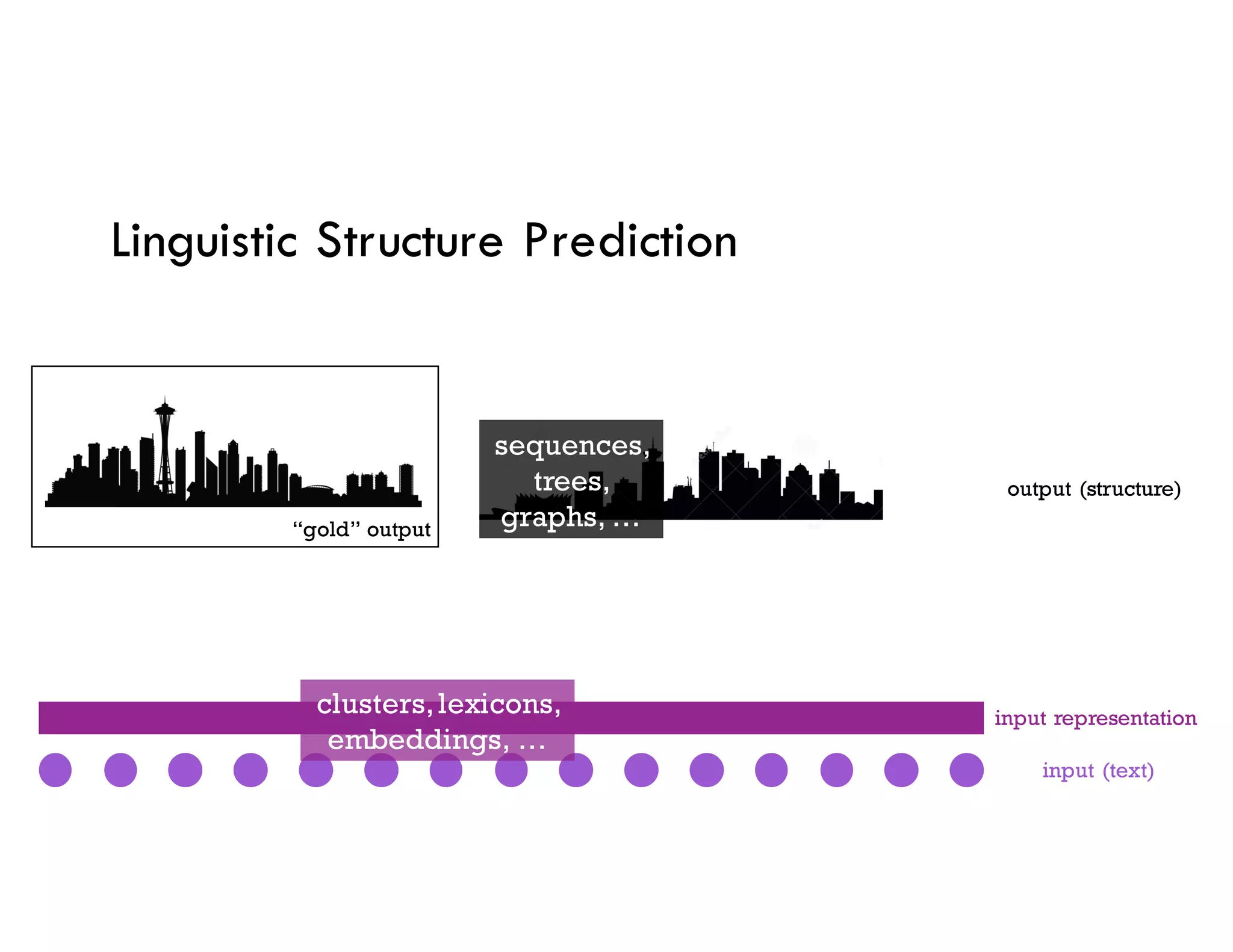 “gold” output
Linguistic Structure Prediction
input representation
input (text)
output (structure)
clusters,lexicons,
embeddings, …
sequences,
trees,
graphs, …
 