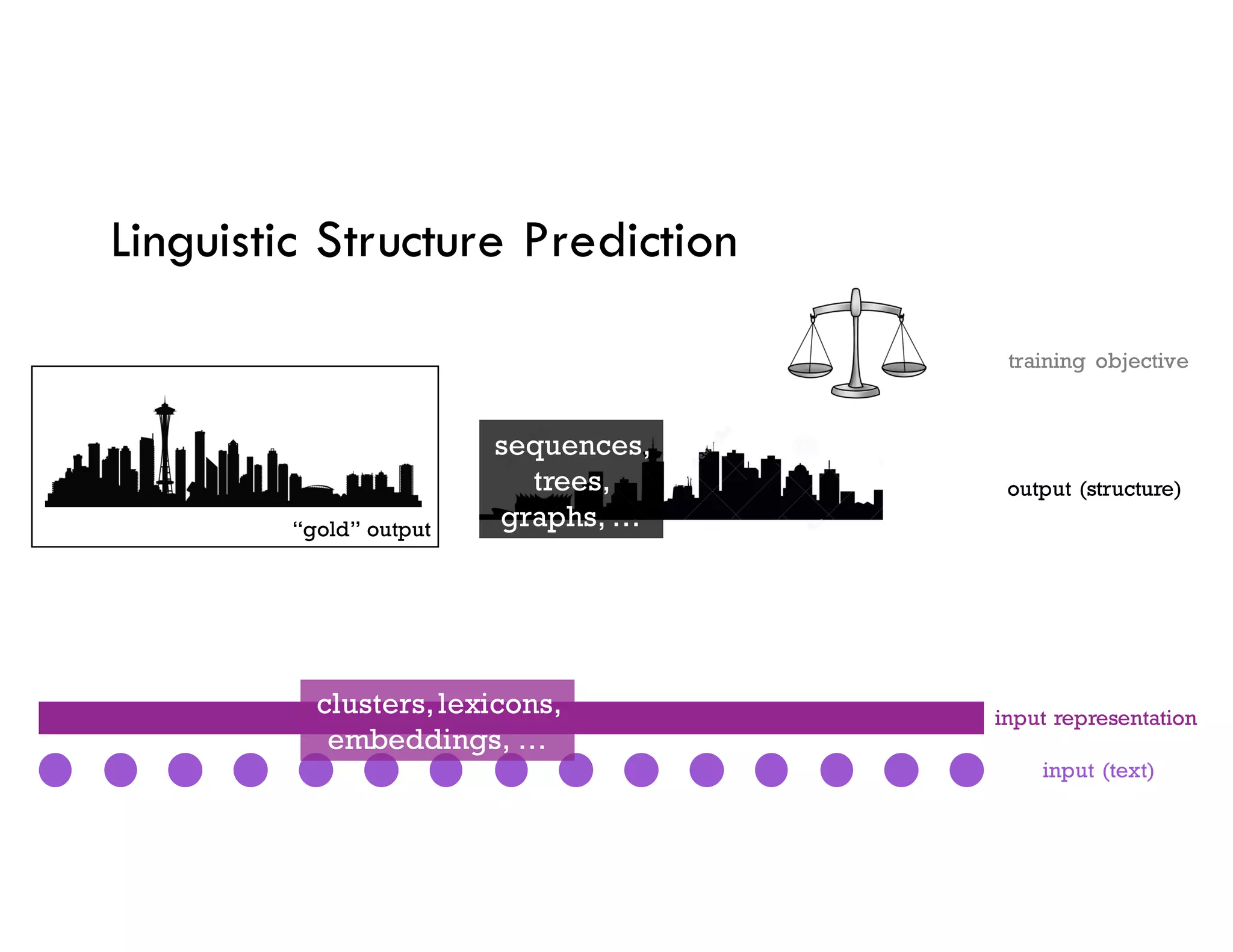 “gold” output
Linguistic Structure Prediction
input representation
input (text)
output (structure)
training objective
clusters,lexicons,
embeddings, …
sequences,
trees,
graphs, …
 