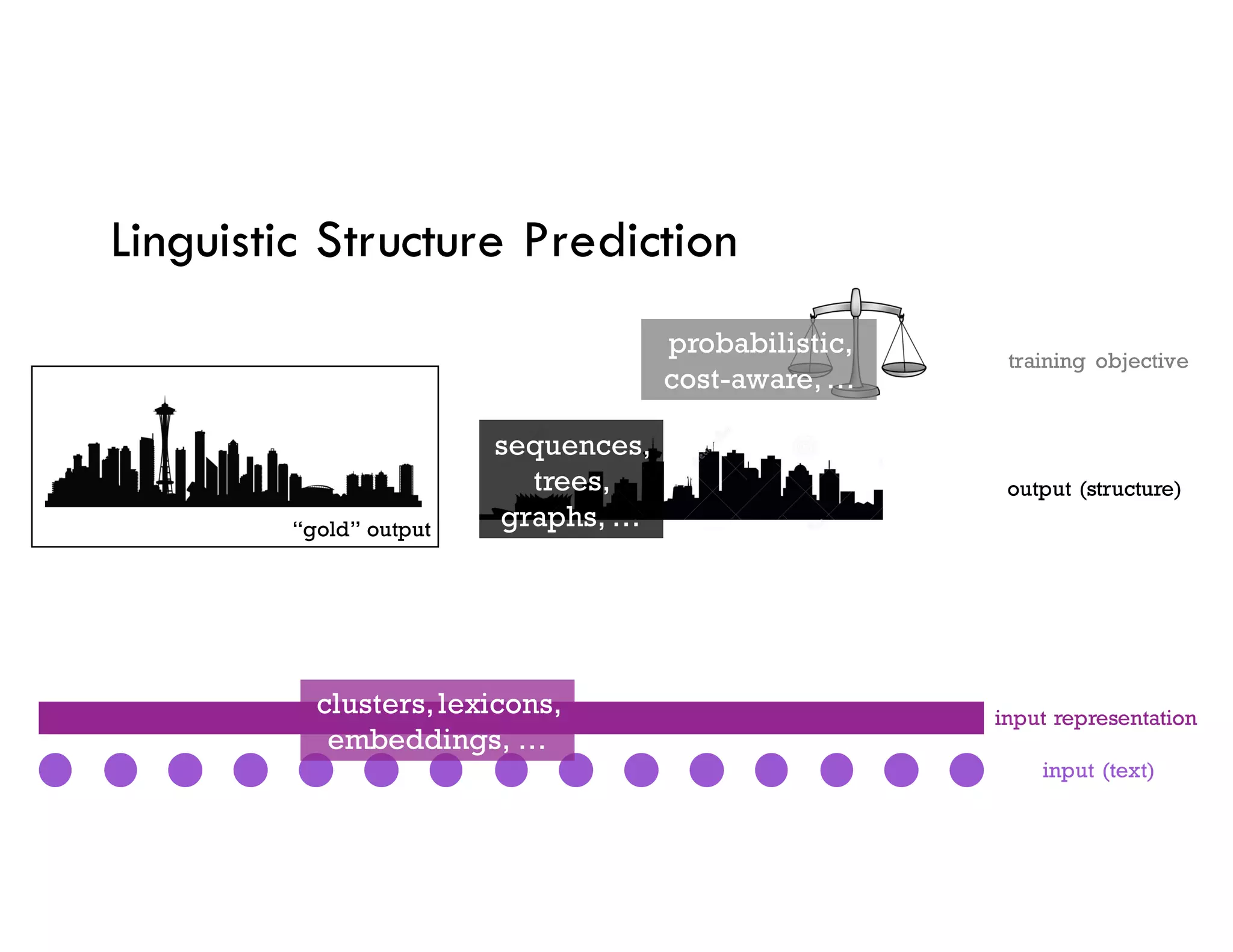 “gold” output
Linguistic Structure Prediction
input representation
input (text)
output (structure)
training objective
clusters,lexicons,
embeddings, …
sequences,
trees,
graphs, …
probabilistic,
cost-aware,…
 
