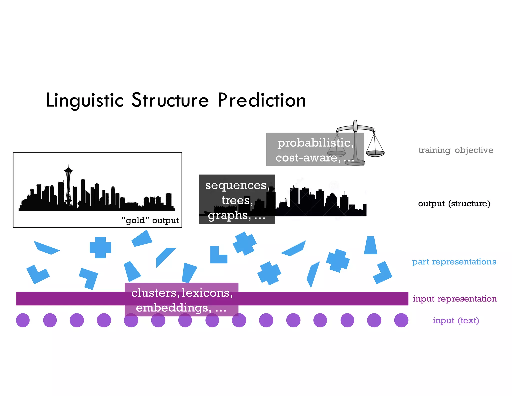 “gold” output
Linguistic Structure Prediction
input representation
input (text)
part representations
output (structure)
training objective
clusters,lexicons,
embeddings, …
sequences,
trees,
graphs, …
probabilistic,
cost-aware,…
 
