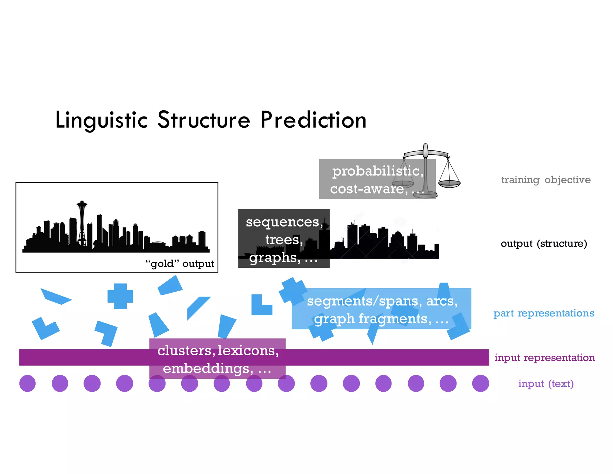 “gold” output
Linguistic Structure Prediction
input representation
input (text)
part representations
output (structure)
training objective
clusters,lexicons,
embeddings, …
segments/spans, arcs,
graph fragments, …
sequences,
trees,
graphs, …
probabilistic,
cost-aware,…
 