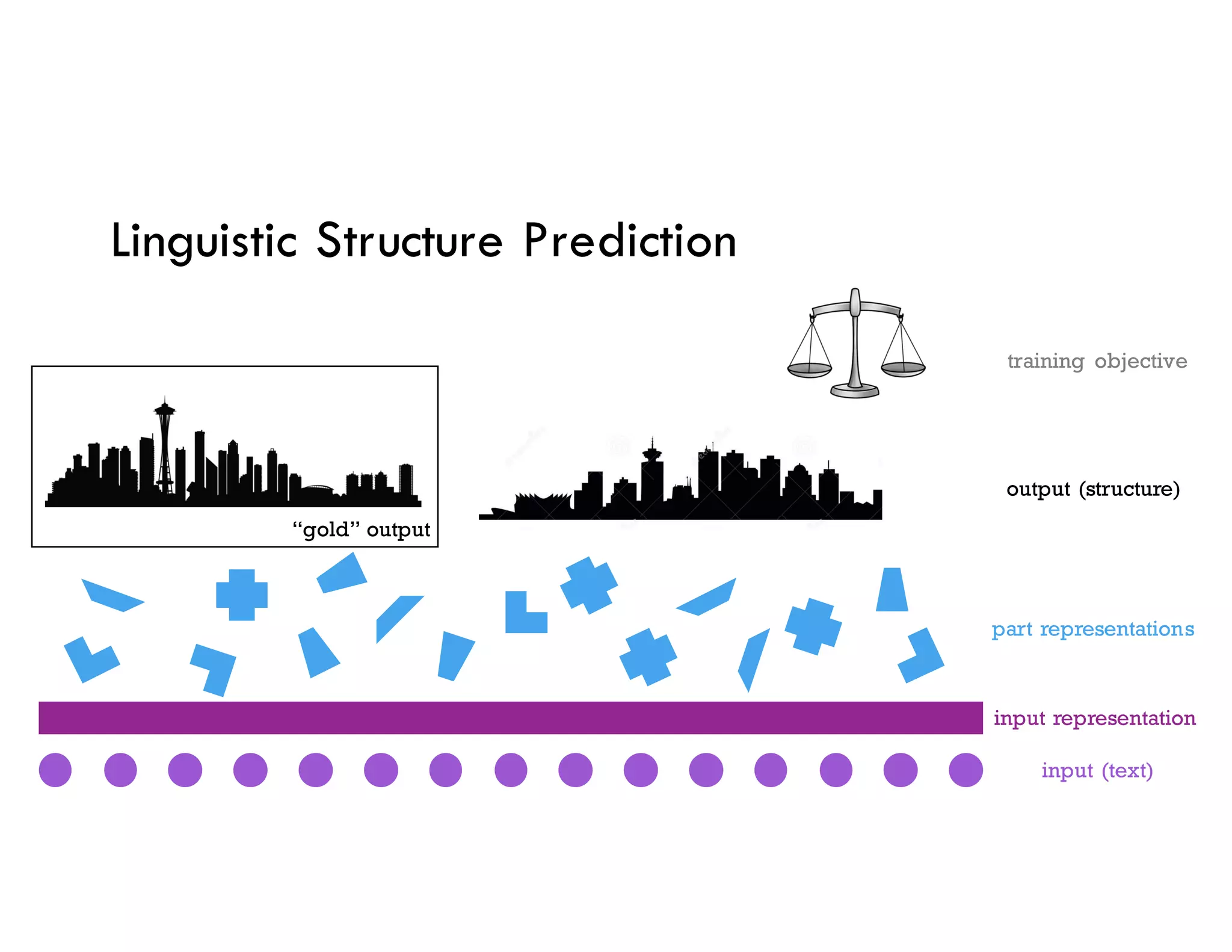 “gold” output
Linguistic Structure Prediction
input representation
input (text)
part representations
output (structure)
training objective
 