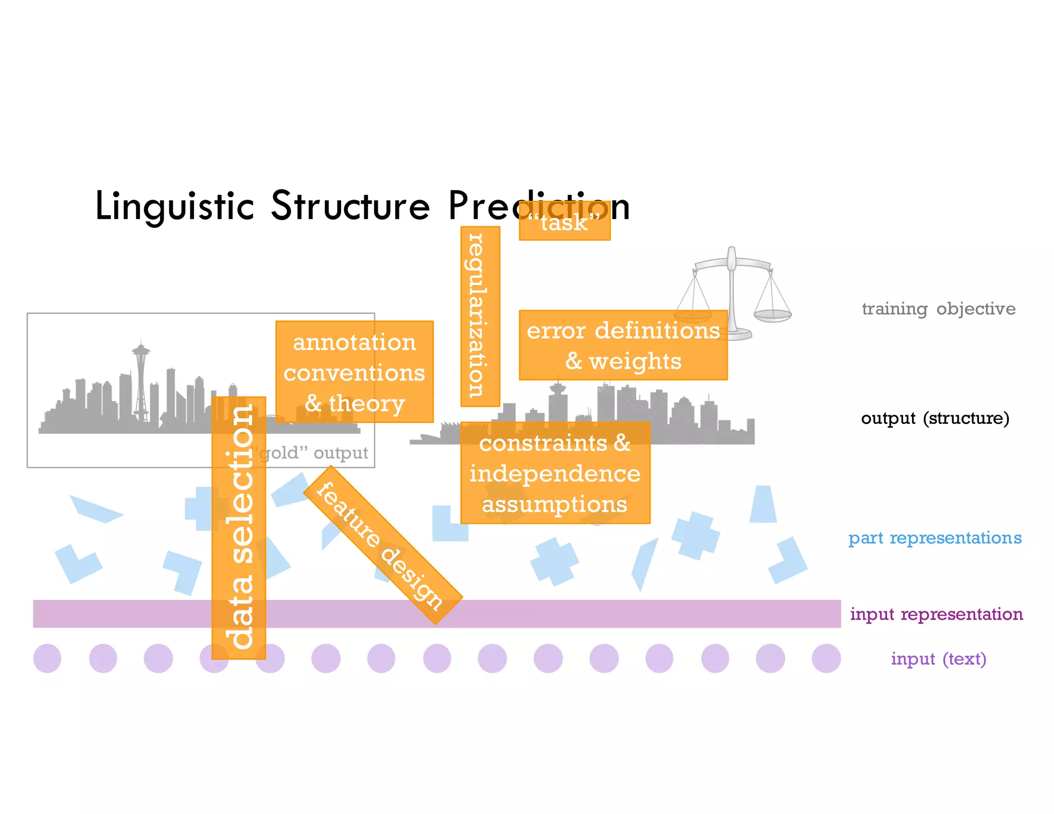 “gold” output
Linguistic Structure Prediction
input representation
input (text)
part representations
output (structure)
training objective
error definitions
& weights
regularization
annotation
conventions
& theory
constraints &
independence
assumptions
dataselection
“task”
 