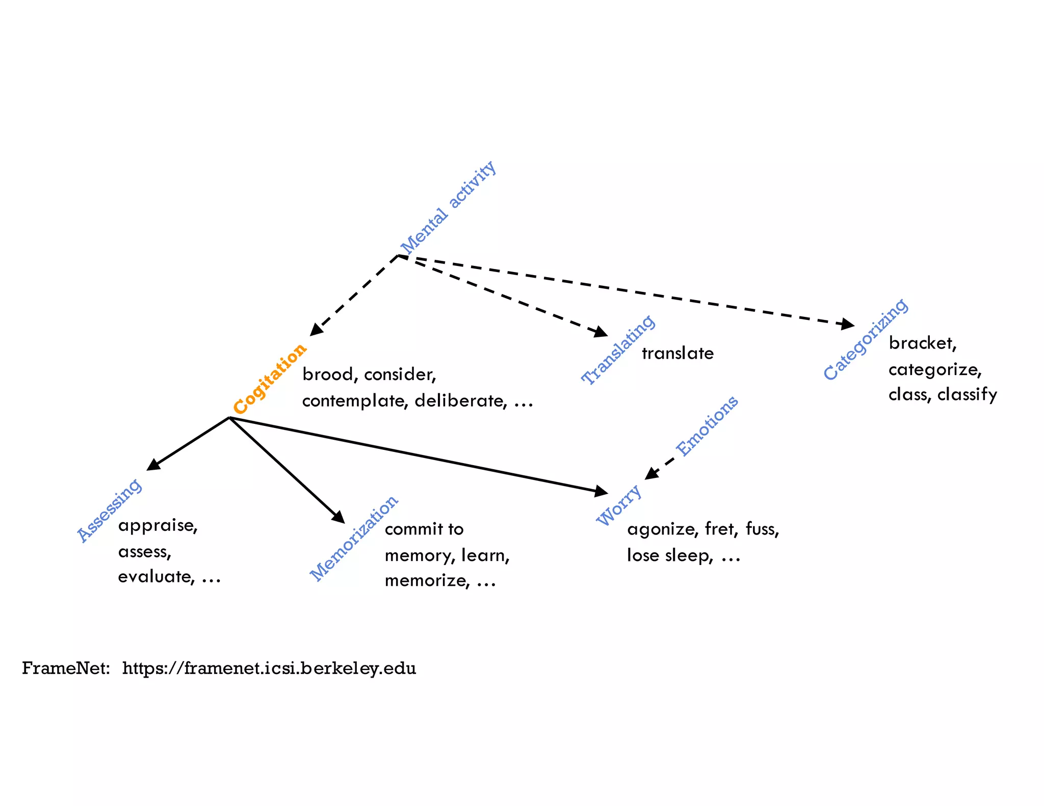 FrameNet: https://framenet.icsi.berkeley.edu
brood, consider,
contemplate, deliberate, …
appraise,
assess,
evaluate, …
commit to
memory, learn,
memorize, …
agonize, fret, fuss,
lose sleep, …
translate bracket,
categorize,
class, classify
 