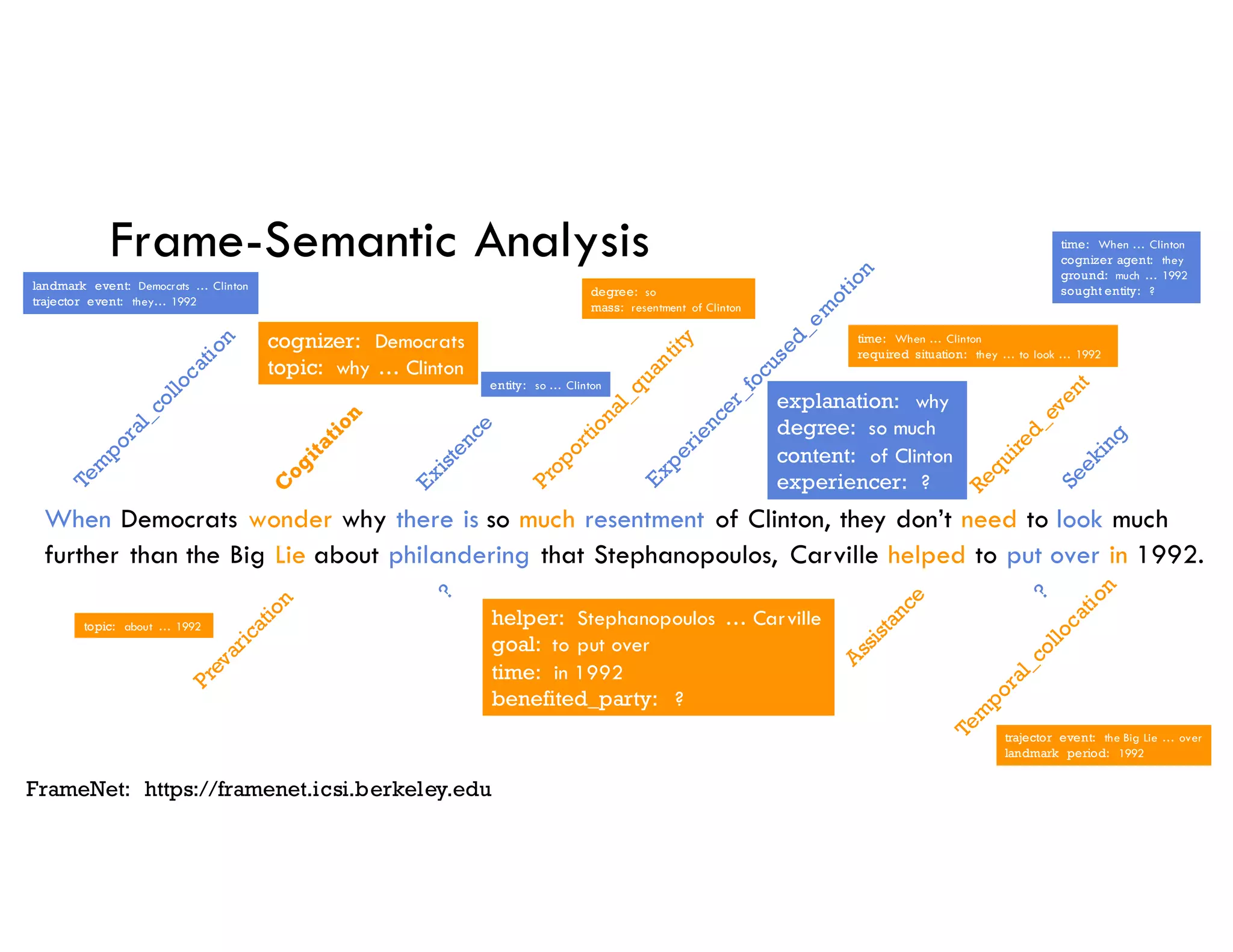 Frame-Semantic Analysis
When Democrats wonder why there is so much resentment of Clinton, they don’t need to look much
further than the Big Lie about philandering that Stephanopoulos, Carville helped to put over in 1992.
cognizer: Democrats
topic: why … Clinton
explanation: why
degree: so much
content: of Clinton
experiencer: ?
helper: Stephanopoulos … Carville
goal: to put over
time: in 1992
benefited_party: ?
FrameNet: https://framenet.icsi.berkeley.edu
landmark event: Democrats … Clinton
trajector event: they… 1992
entity: so … Clinton
degree: so
mass: resentment of Clinton
time: When … Clinton
required situation: they … to look … 1992
time: When … Clinton
cognizer agent: they
ground: much … 1992
sought entity: ?
topic: about … 1992
trajector event: the Big Lie … over
landmark period: 1992
 
