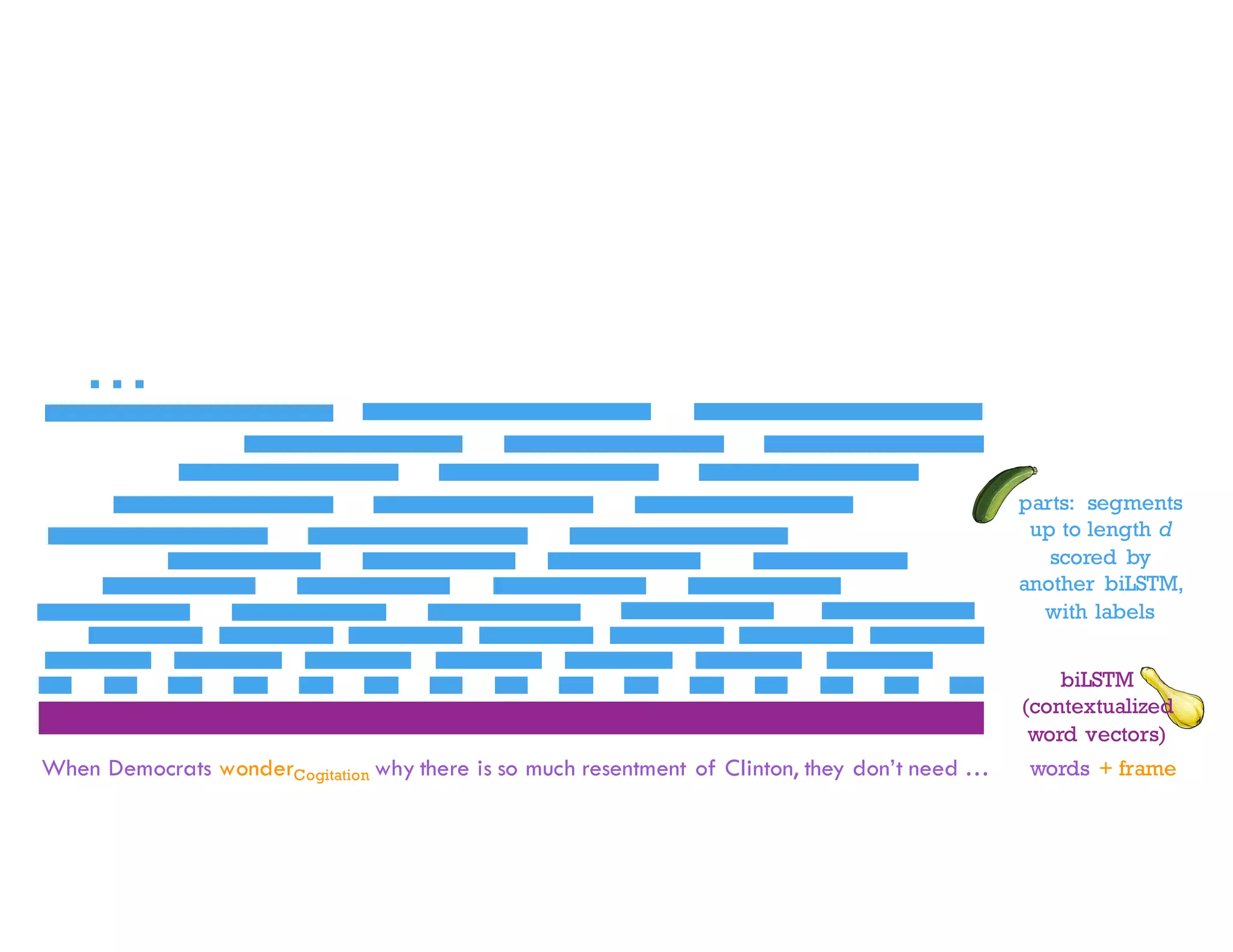 parts: segments
up to length d
scored by
another biLSTM,
with labels
When Democrats wonderCogitation why there is so much resentment of Clinton, they don’t need …
…
biLSTM
(contextualized
word vectors)
words + frame
 