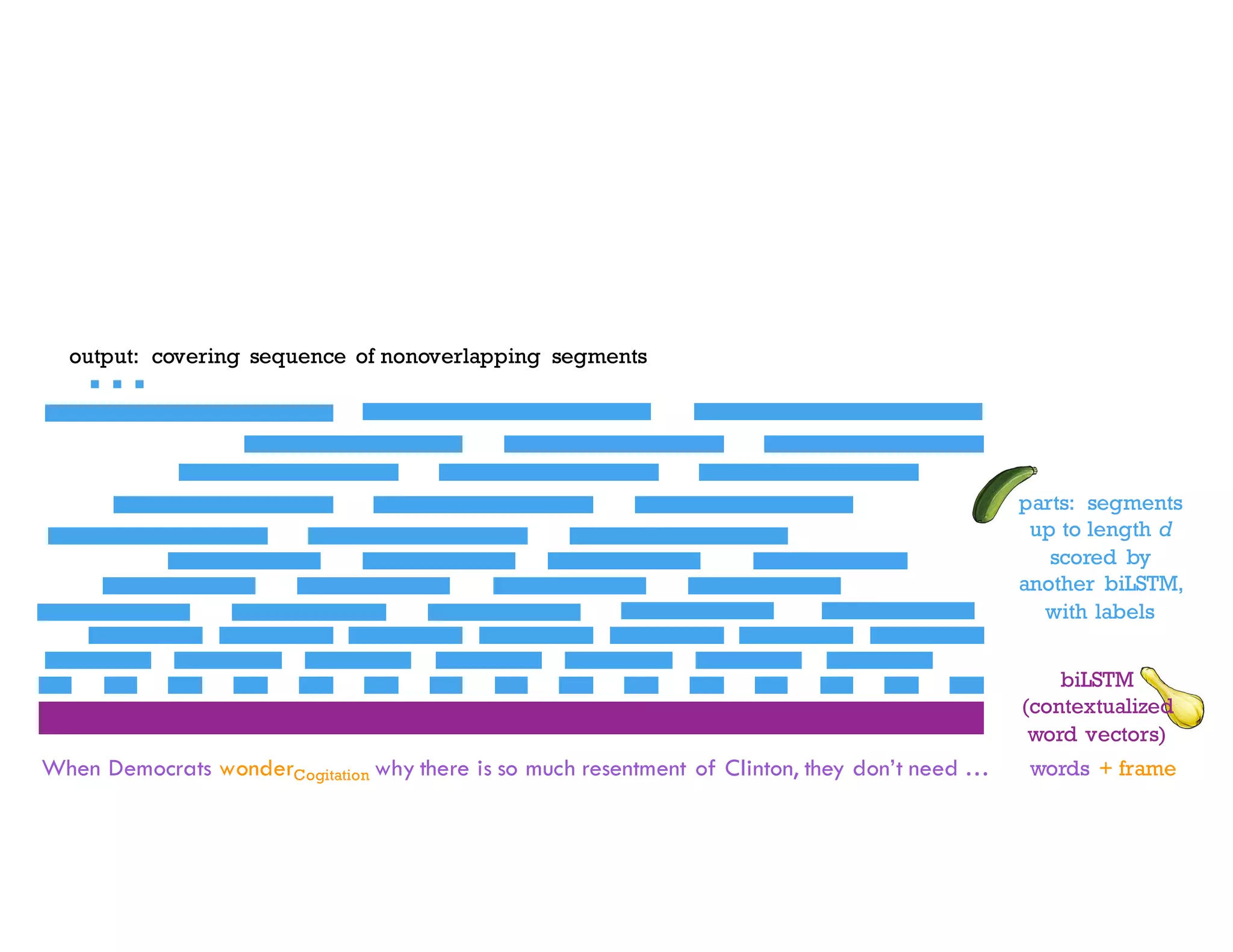 parts: segments
up to length d
scored by
another biLSTM,
with labels
When Democrats wonderCogitation why there is so much resentment of Clinton, they don’t need …
…
biLSTM
(contextualized
word vectors)
words + frame
output: covering sequence of nonoverlapping segments
 