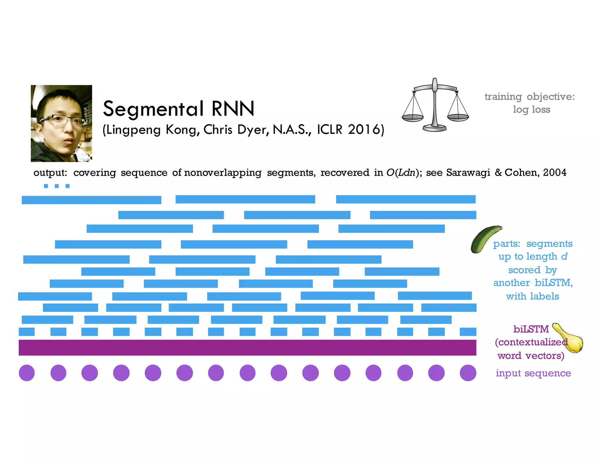Segmental RNN
(Lingpeng Kong, Chris Dyer, N.A.S., ICLR 2016)
biLSTM
(contextualized
word vectors)
input sequence
parts: segments
up to length d
scored by
another biLSTM,
with labels
training objective:
log loss
output: covering sequence of nonoverlapping segments, recovered in O(Ldn); see Sarawagi & Cohen, 2004
…
 