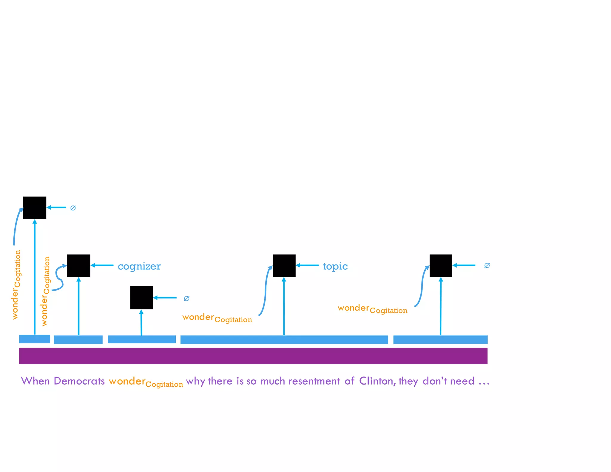 When Democrats wonderCogitation why there is so much resentment of Clinton, they don’t need …
cognizer topic ∅
wonderCogitation
∅
wonderCogitation
wonderCogitation
wonderCogitation
∅
 