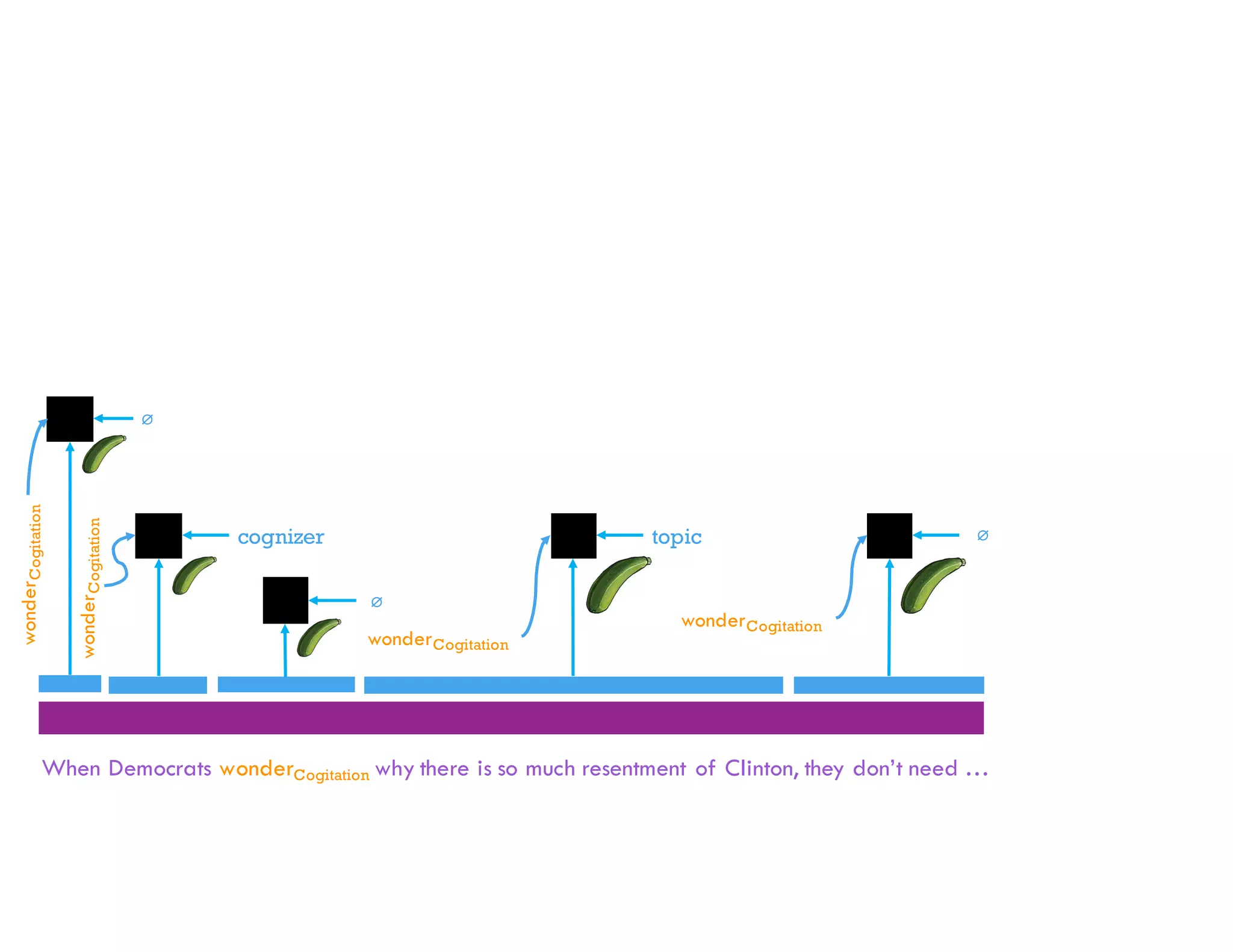When Democrats wonderCogitation why there is so much resentment of Clinton, they don’t need …
cognizer topic ∅
wonderCogitation
∅
wonderCogitation
wonderCogitation
wonderCogitation
∅
 