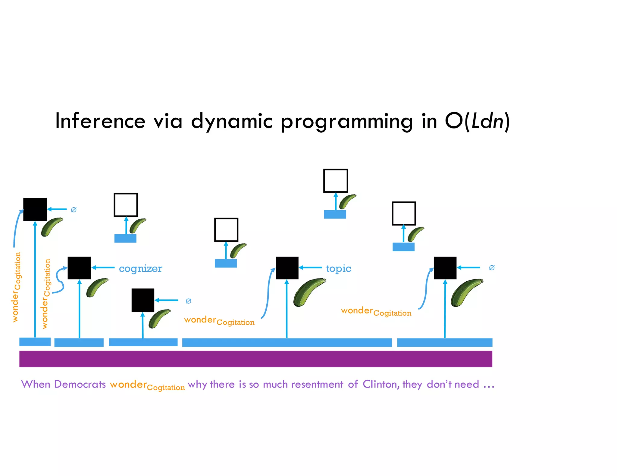 Inference via dynamic programming in O(Ldn)
When Democrats wonderCogitation why there is so much resentment of Clinton, they don’t need …
cognizer topic ∅
wonderCogitation
∅
wonderCogitation
wonderCogitation
wonderCogitation
∅
 