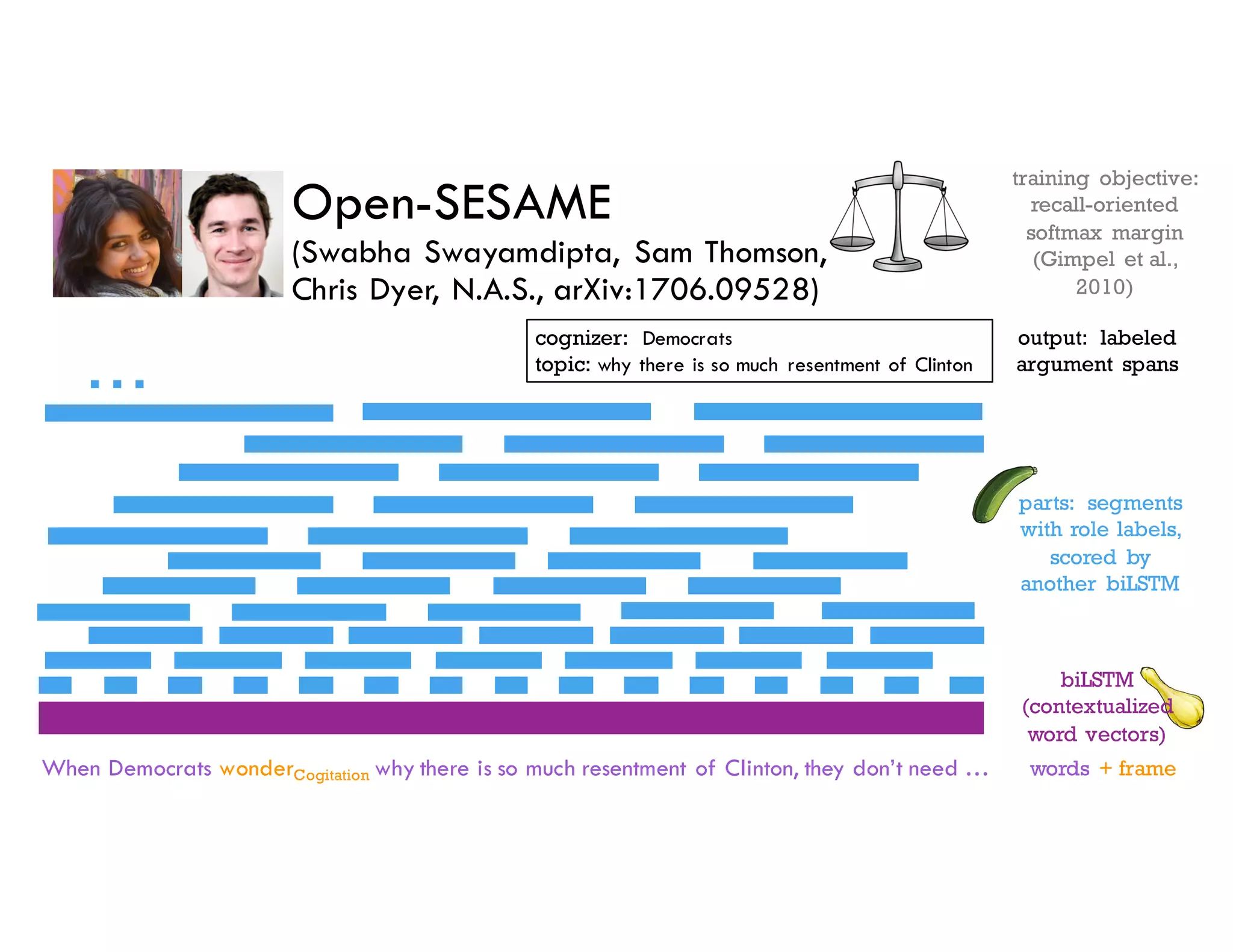 Open-SESAME
(Swabha Swayamdipta, Sam Thomson,
Chris Dyer, N.A.S., arXiv:1706.09528)
biLSTM
(contextualized
word vectors)
words + frame
parts: segments
with role labels,
scored by
another biLSTM
training objective:
recall-oriented
softmax margin
(Gimpel et al.,
2010)
output: labeled
argument spans
When Democrats wonderCogitation why there is so much resentment of Clinton, they don’t need …
cognizer: Democrats
topic: why there is so much resentment of Clinton
…
 