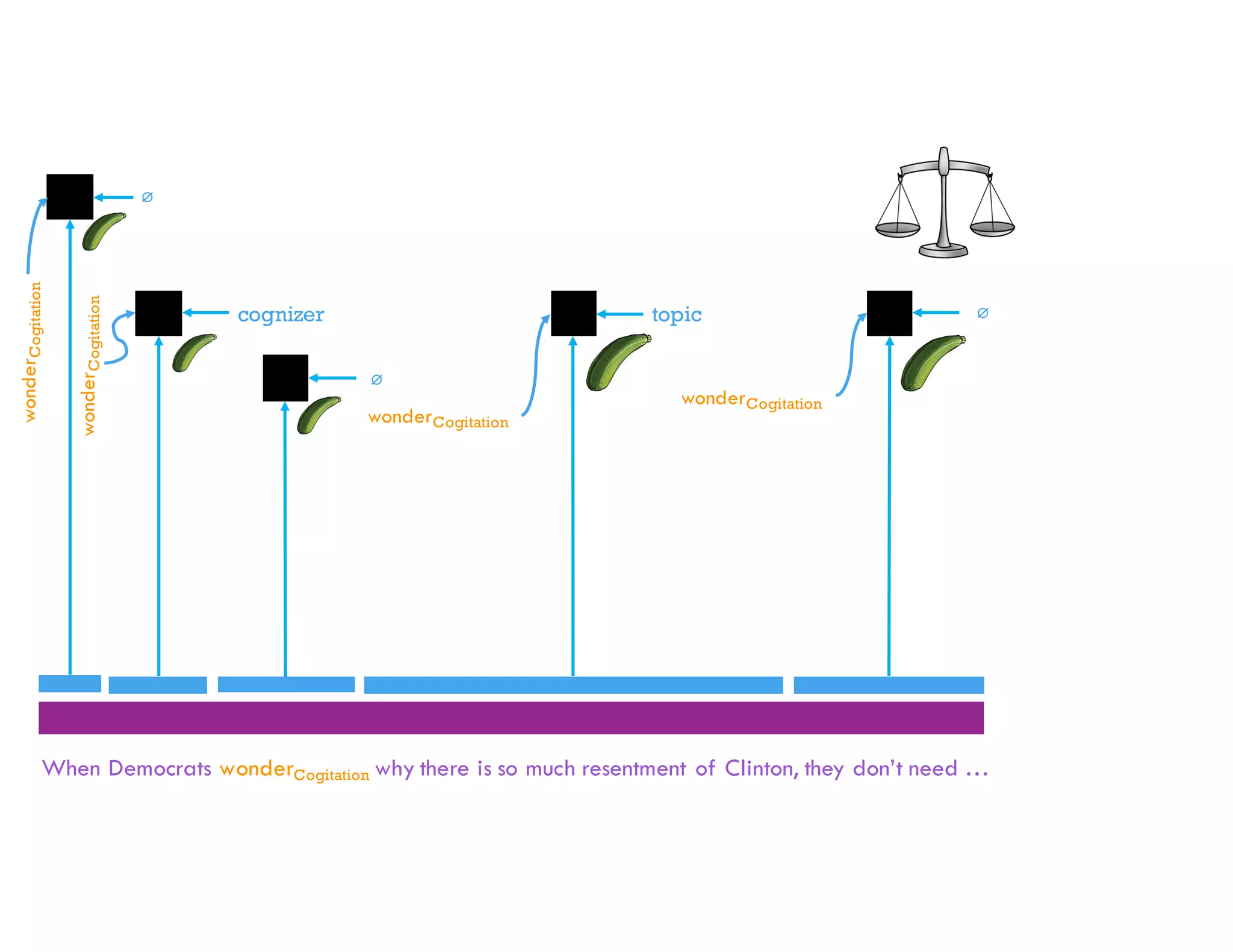 When Democrats wonderCogitation why there is so much resentment of Clinton, they don’t need …
cognizer topic ∅
wonderCogitation
∅
wonderCogitation
wonderCogitation
wonderCogitation
∅
 