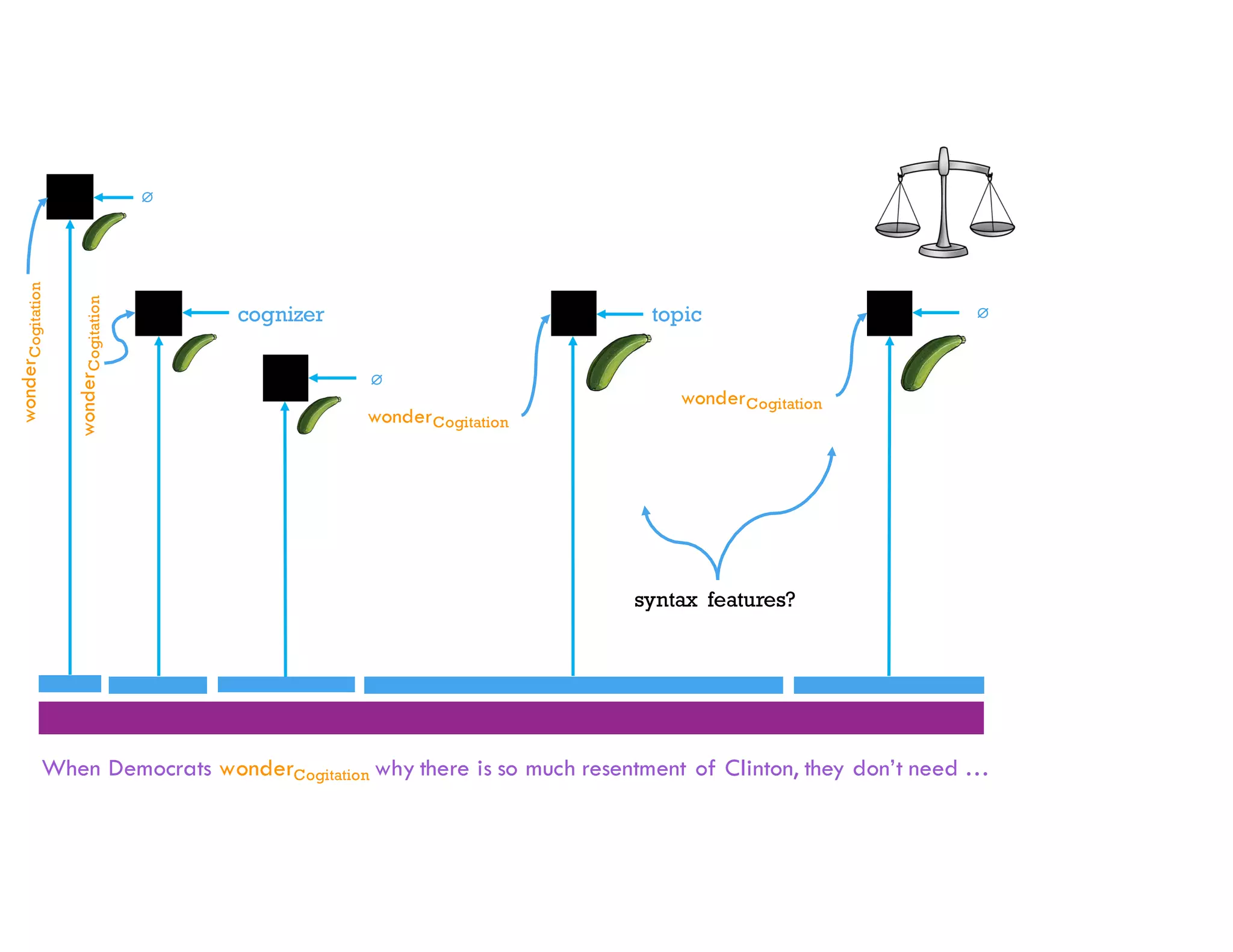When Democrats wonderCogitation why there is so much resentment of Clinton, they don’t need …
cognizer topic ∅
wonderCogitation
∅
wonderCogitation
wonderCogitation
wonderCogitation
∅
syntax features?
 