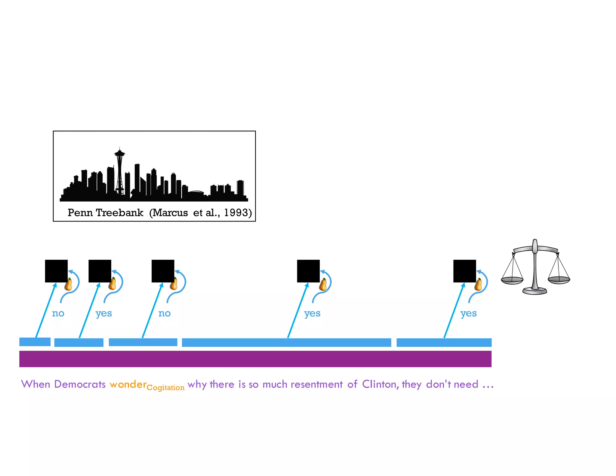When Democrats wonderCogitation why there is so much resentment of Clinton, they don’t need …
yes no yes yesno
Penn Treebank (Marcus et al., 1993)
 