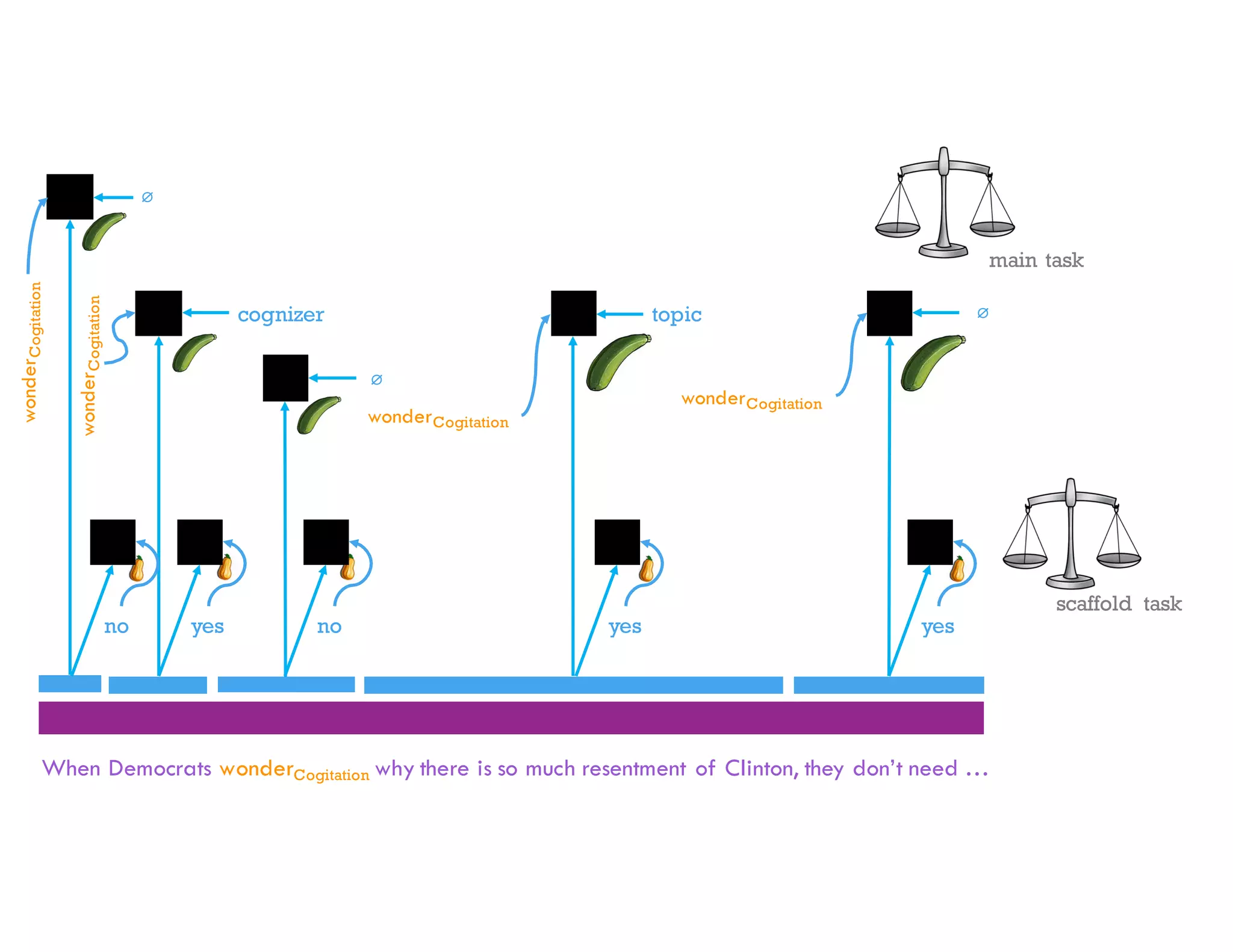 When Democrats wonderCogitation why there is so much resentment of Clinton, they don’t need …
cognizer topic ∅
wonderCogitation
∅
wonderCogitation
wonderCogitation
wonderCogitation
∅
main task
scaffold task
yes no yes yesno
 