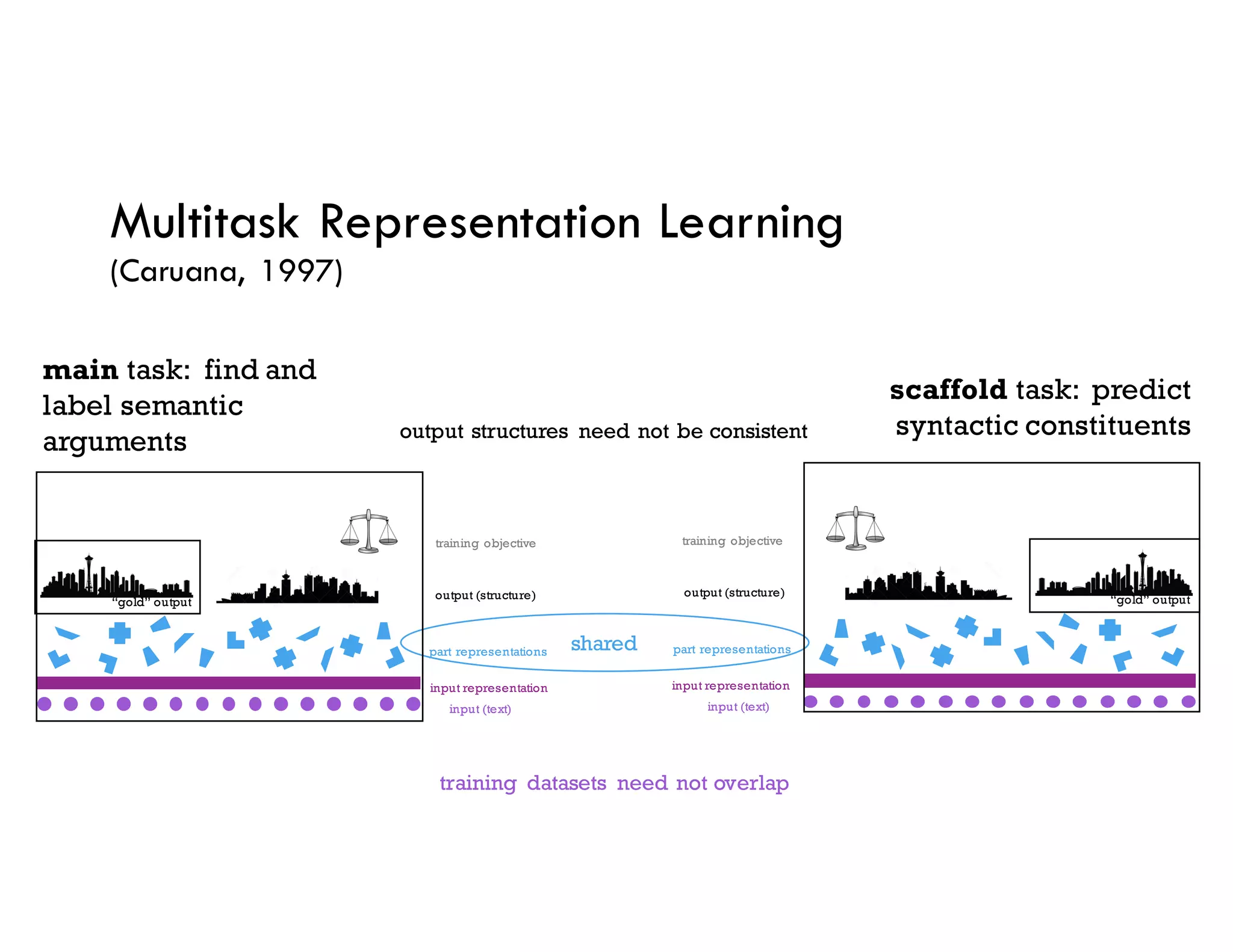 Multitask Representation Learning
(Caruana, 1997)
“gold” output
input representation
input (text)
part representations
output (structure)
training objective
“gold” output
input representation
input (text)
part representations
output (structure)
training objective
main task: find and
label semantic
arguments
scaffold task: predict
syntactic constituents
shared
training datasets need not overlap
output structures need not be consistent
 