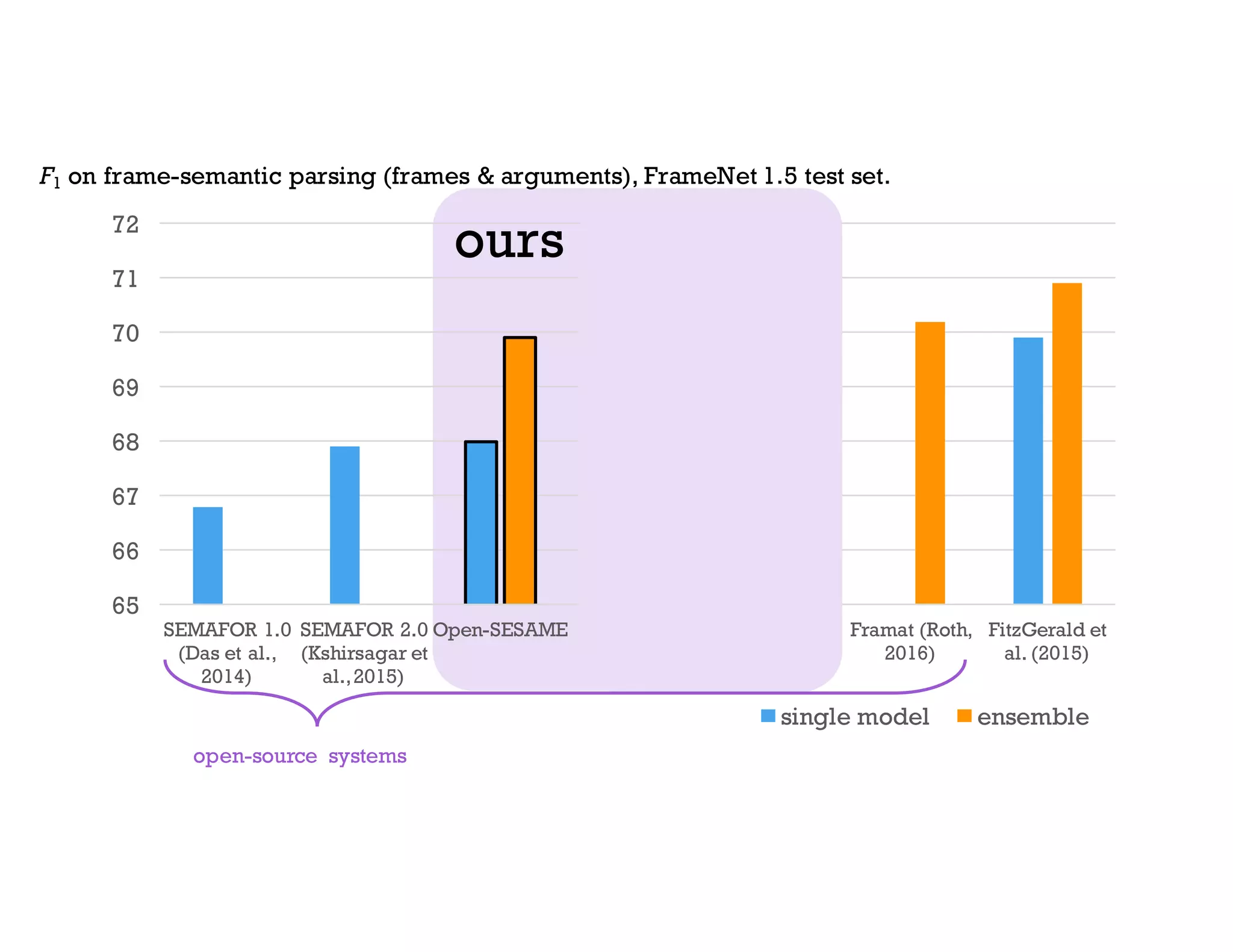 ours
65
66
67
68
69
70
71
72
SEMAFOR 1.0
(Das et al.,
2014)
SEMAFOR 2.0
(Kshirsagar et
al.,2015)
Open-SESAME … with
syntactic
scaffold
… with syntax
features
Framat (Roth,
2016)
FitzGerald et
al. (2015)
single model ensemble
F1 on frame-semantic parsing (frames & arguments), FrameNet 1.5 test set.
open-source systems
 