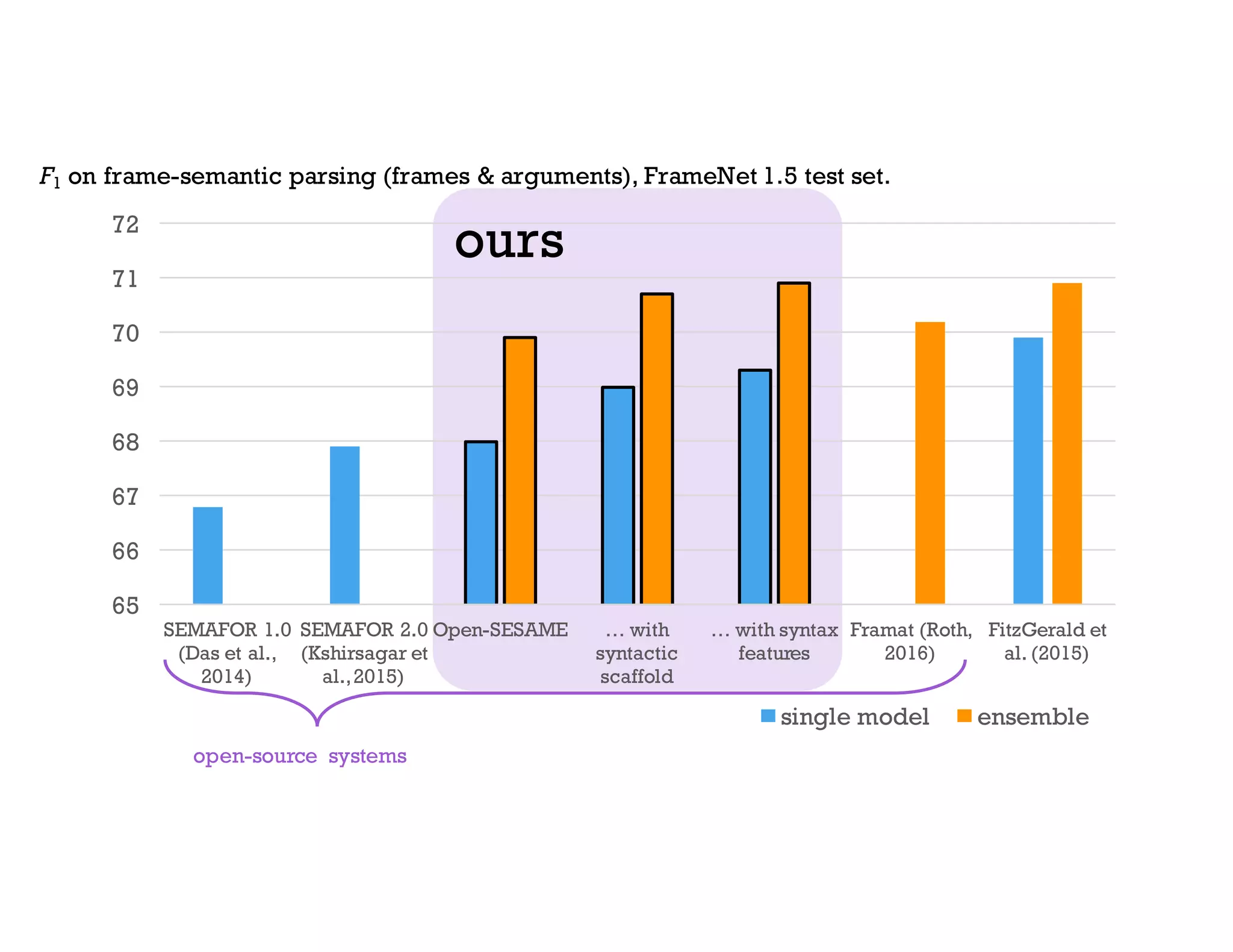 ours
65
66
67
68
69
70
71
72
SEMAFOR 1.0
(Das et al.,
2014)
SEMAFOR 2.0
(Kshirsagar et
al.,2015)
Open-SESAME … with
syntactic
scaffold
… with syntax
features
Framat (Roth,
2016)
FitzGerald et
al. (2015)
single model ensemble
F1 on frame-semantic parsing (frames & arguments), FrameNet 1.5 test set.
open-source systems
 