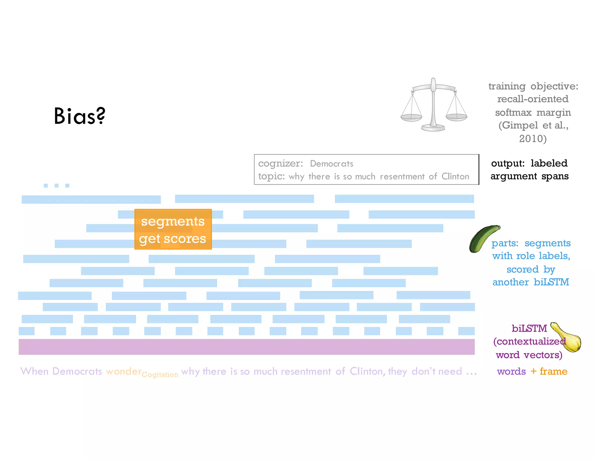biLSTM
(contextualized
word vectors)
words + frame
training objective:
recall-oriented
softmax margin
(Gimpel et al.,
2010)
output: labeled
argument spans
When Democrats wonderCogitation why there is so much resentment of Clinton, they don’t need …
cognizer: Democrats
topic: why there is so much resentment of Clinton
…
segments
get scores
Bias?
parts: segments
with role labels,
scored by
another biLSTM
 