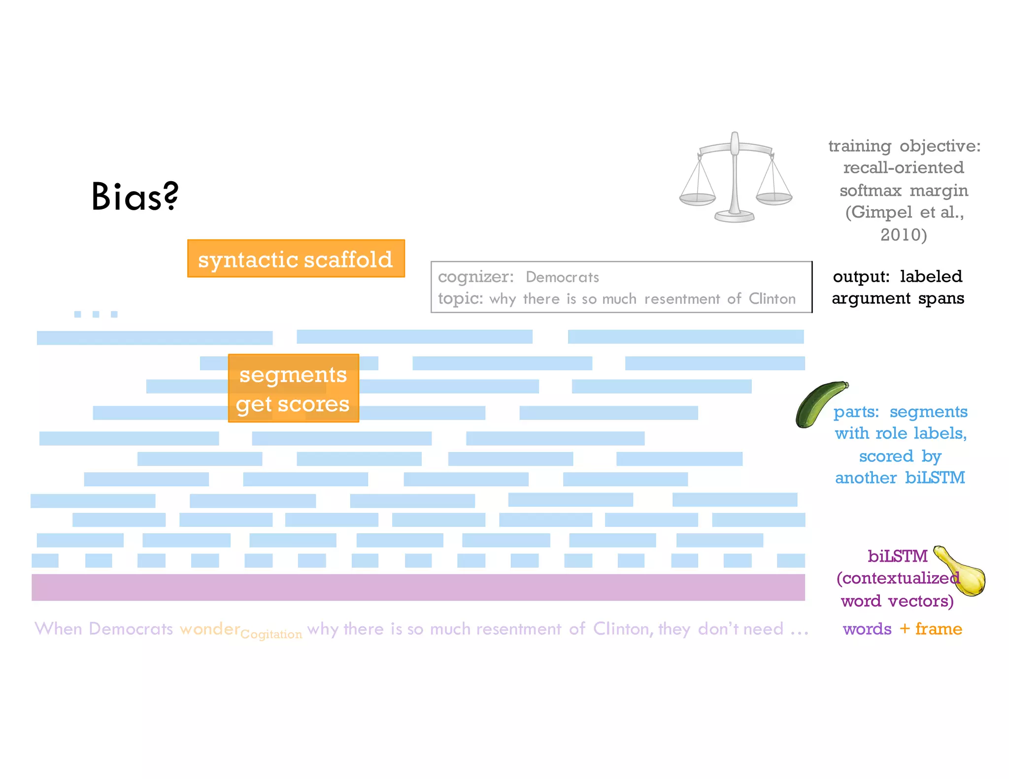 biLSTM
(contextualized
word vectors)
words + frame
training objective:
recall-oriented
softmax margin
(Gimpel et al.,
2010)
output: labeled
argument spans
When Democrats wonderCogitation why there is so much resentment of Clinton, they don’t need …
cognizer: Democrats
topic: why there is so much resentment of Clinton
…
segments
get scores
syntactic scaffold
Bias?
parts: segments
with role labels,
scored by
another biLSTM
 