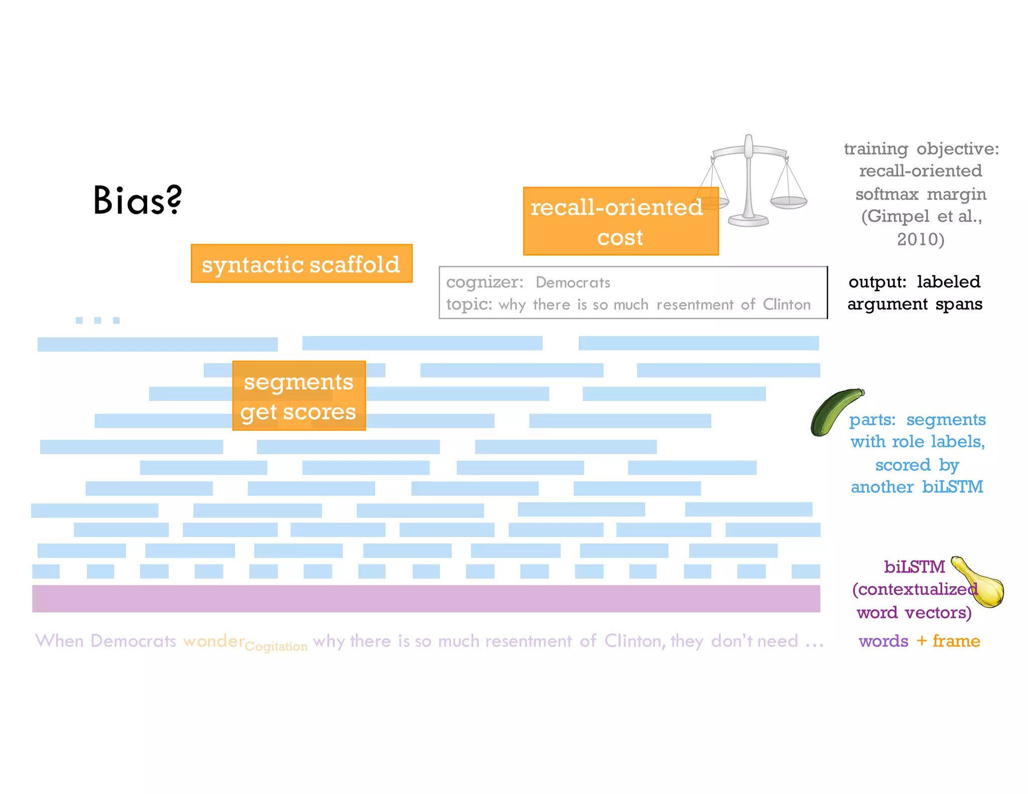 biLSTM
(contextualized
word vectors)
words + frame
training objective:
recall-oriented
softmax margin
(Gimpel et al.,
2010)
output: labeled
argument spans
When Democrats wonderCogitation why there is so much resentment of Clinton, they don’t need …
cognizer: Democrats
topic: why there is so much resentment of Clinton
…
segments
get scores
recall-oriented
cost
syntactic scaffold
Bias?
parts: segments
with role labels,
scored by
another biLSTM
 