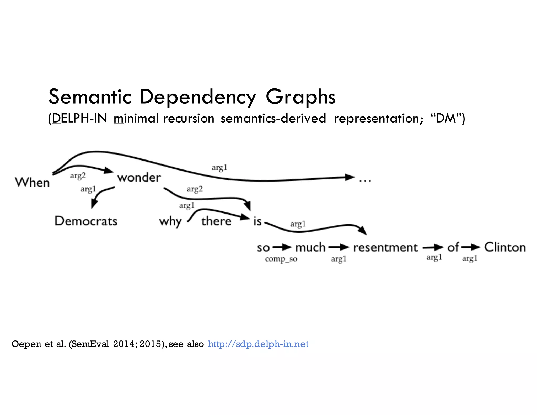 Semantic Dependency Graphs
(DELPH-IN minimal recursion semantics-derived representation; “DM”)
Oepen et al. (SemEval 2014; 2015),see also http://sdp.delph-in.net
 