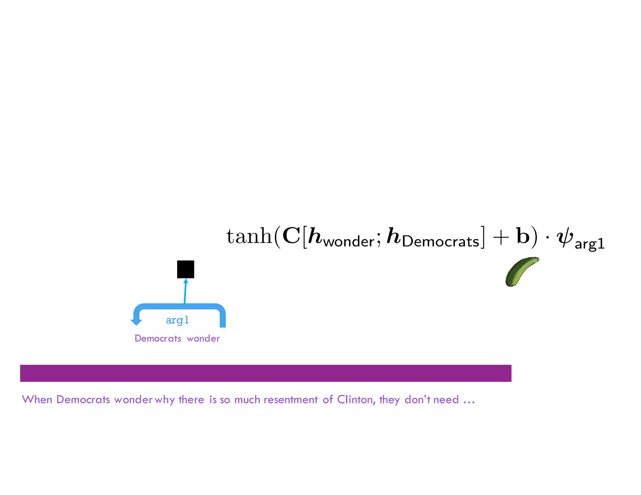 When Democrats wonderwhy there is so much resentment of Clinton, they don’t need …
Democrats wonder
arg1
tanh(C[hwonder; hDemocrats] + b) · arg1
 