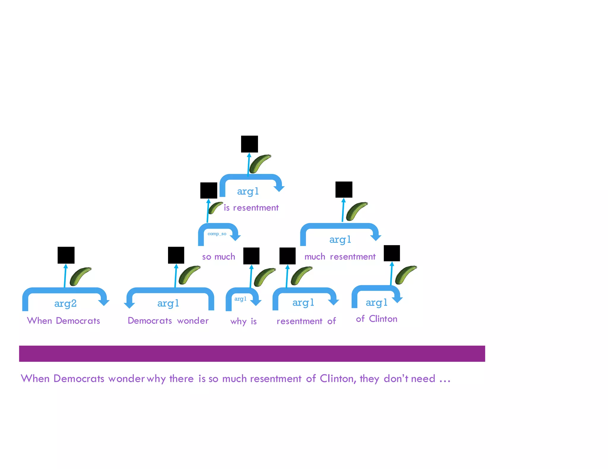 When Democrats wonderwhy there is so much resentment of Clinton, they don’t need …
When Democrats Democrats wonder why is
is resentment
so much much resentment
resentment of of Clinton
arg2 arg1
arg1
comp_so
arg1
arg1 arg1arg1
 