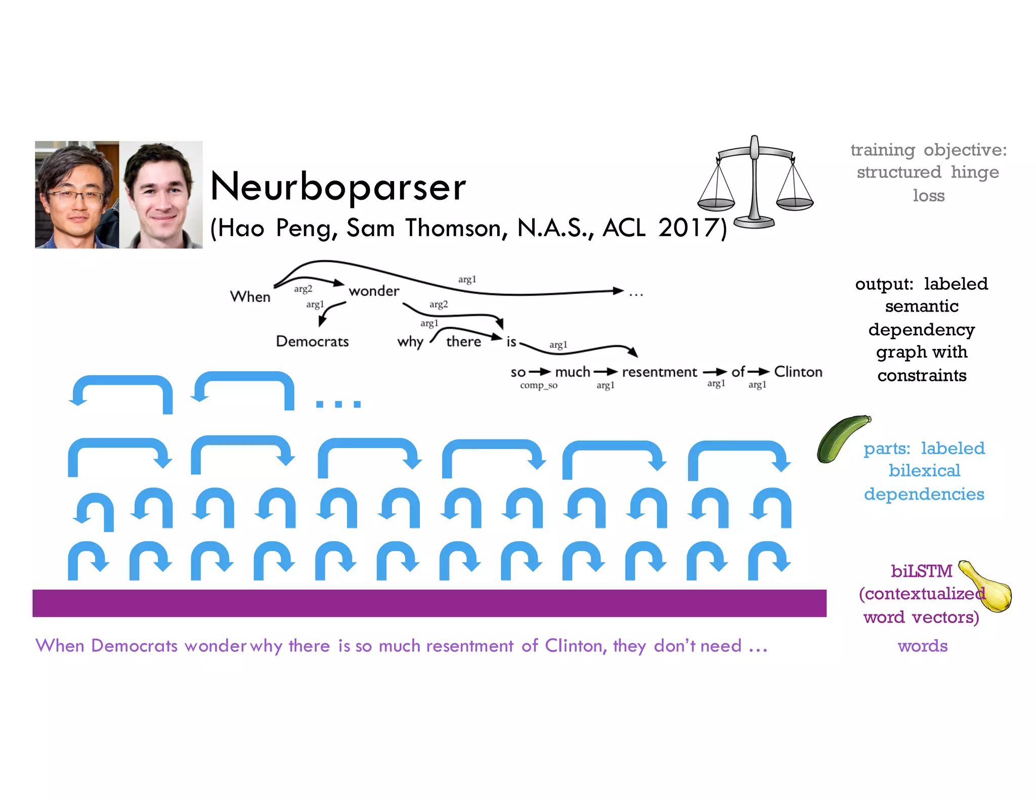 Neurboparser
(Hao Peng, Sam Thomson, N.A.S., ACL 2017)
biLSTM
(contextualized
word vectors)
words
parts: labeled
bilexical
dependencies
training objective:
structured hinge
loss
output: labeled
semantic
dependency
graph with
constraints
When Democrats wonderwhy there is so much resentment of Clinton, they don’t need …
…
 