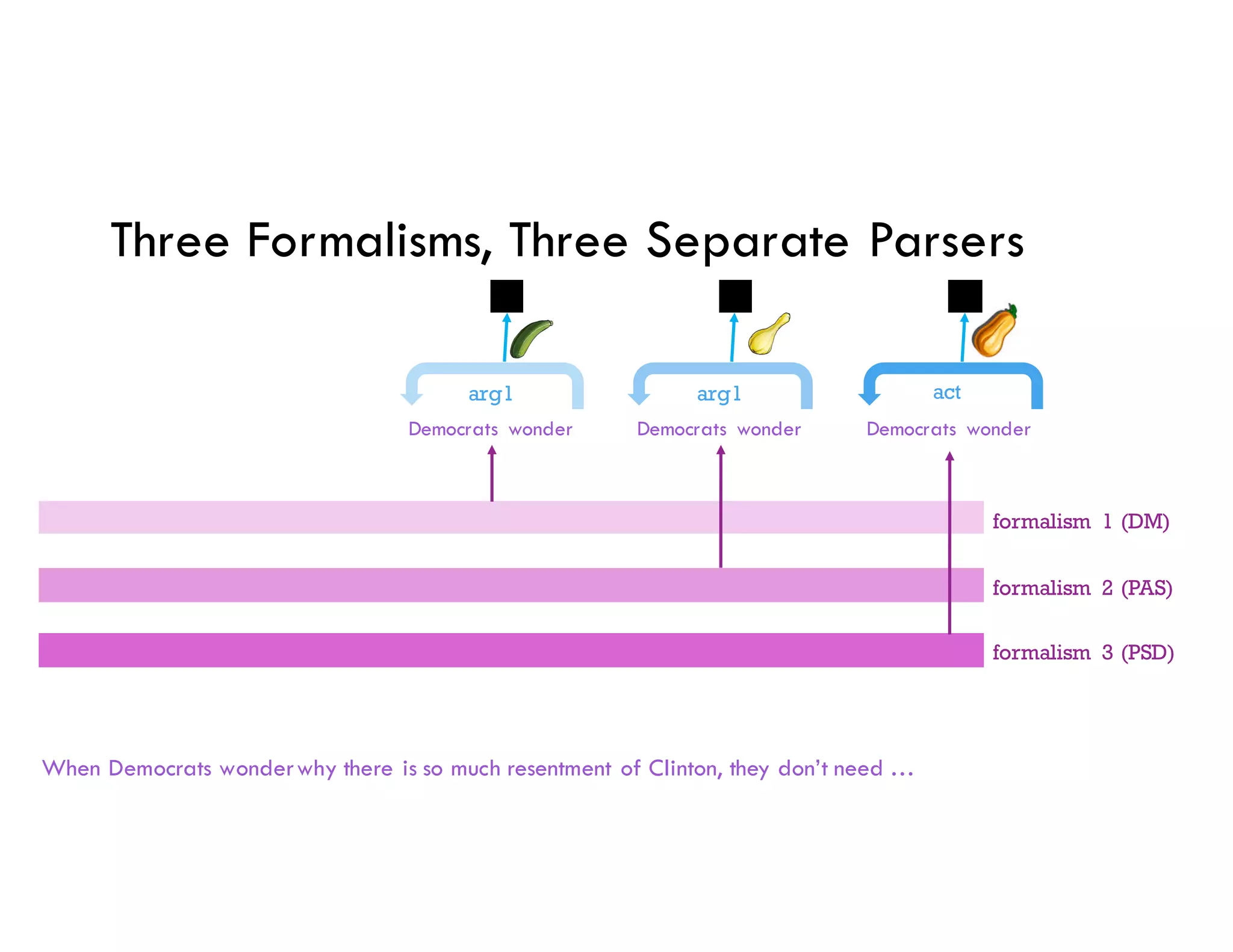 When Democrats wonderwhy there is so much resentment of Clinton, they don’t need …
Three Formalisms, Three Separate Parsers
Democrats wonder
arg1
formalism 3 (PSD)
formalism 2 (PAS)
formalism 1 (DM)
Democrats wonder
arg1
Democrats wonder
act
 